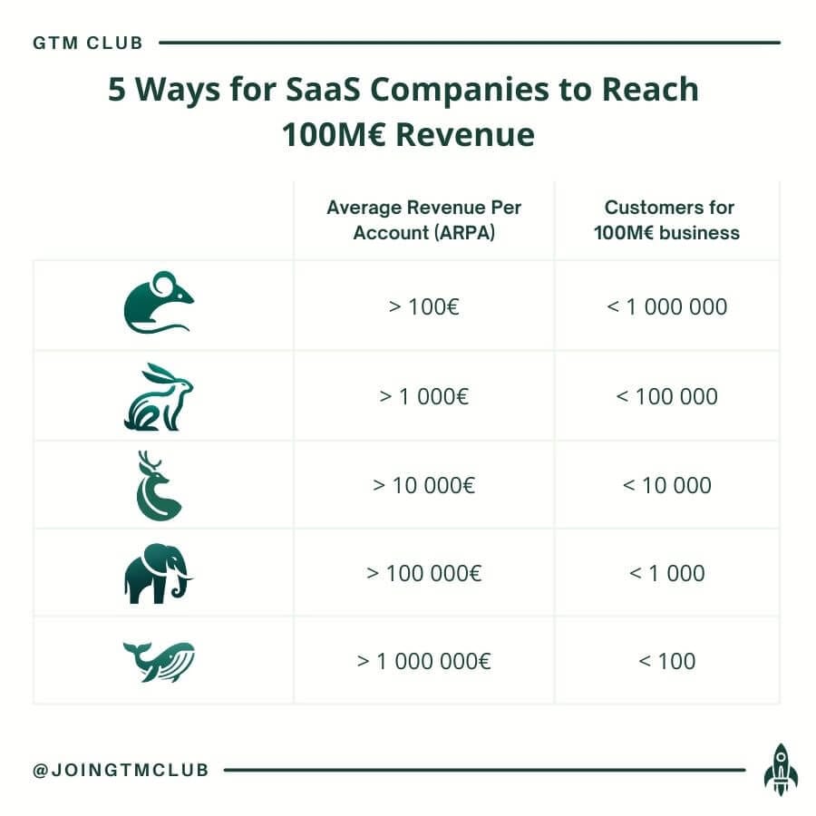 From Mice to Whales, how SaaS companies grow โ GTM Club's version.