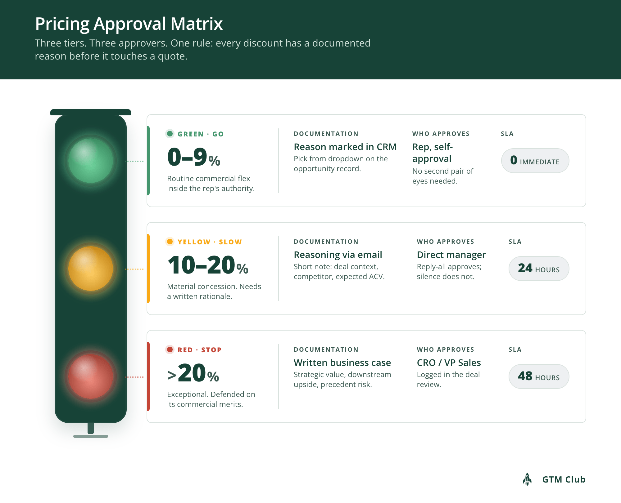 An example of a three-tier Pricing Approval Matrix for seat-based SaaS.