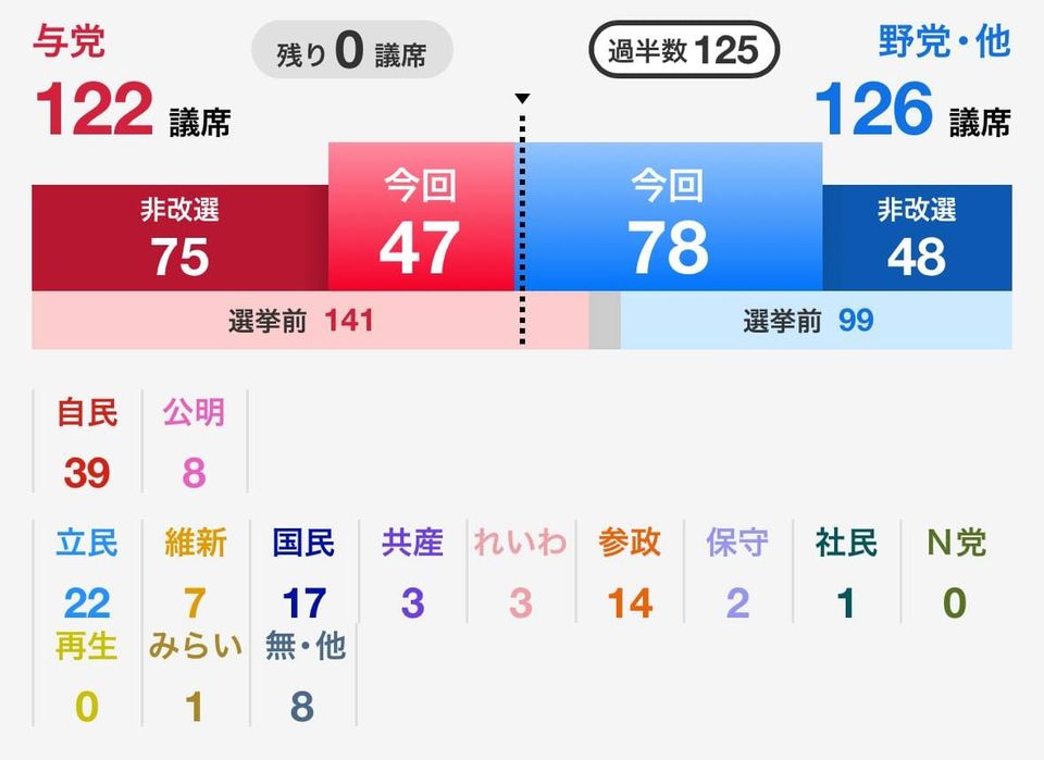 世界苦茶07月21日新闻 | 23条 | 日本参议院选举执政联盟大败反移民党成赢家