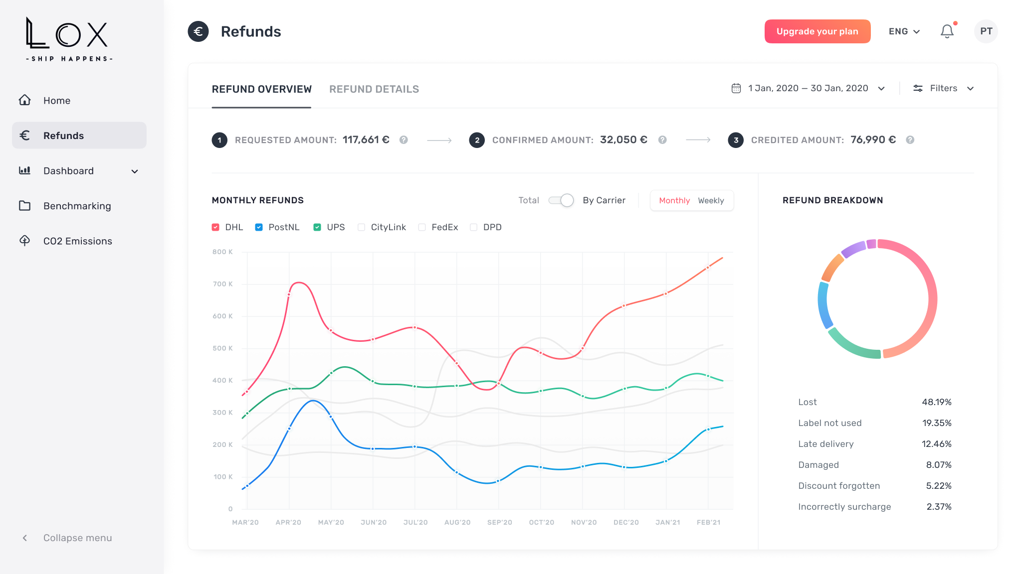 LOX Refund Dashboard