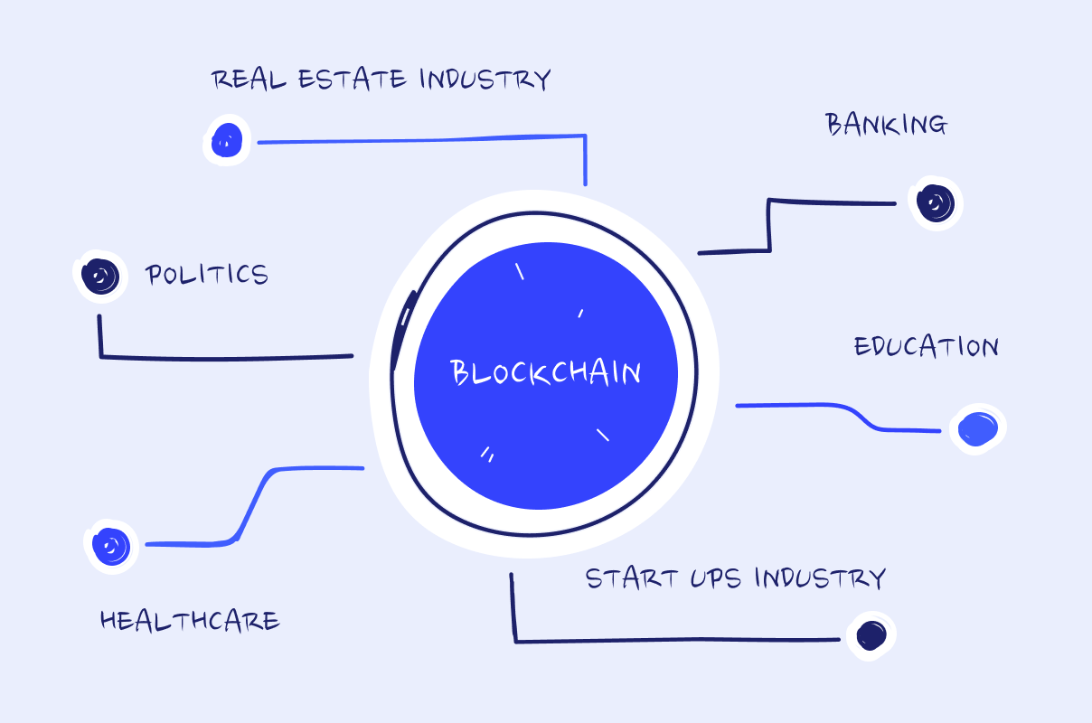 Industries blockchain is used in