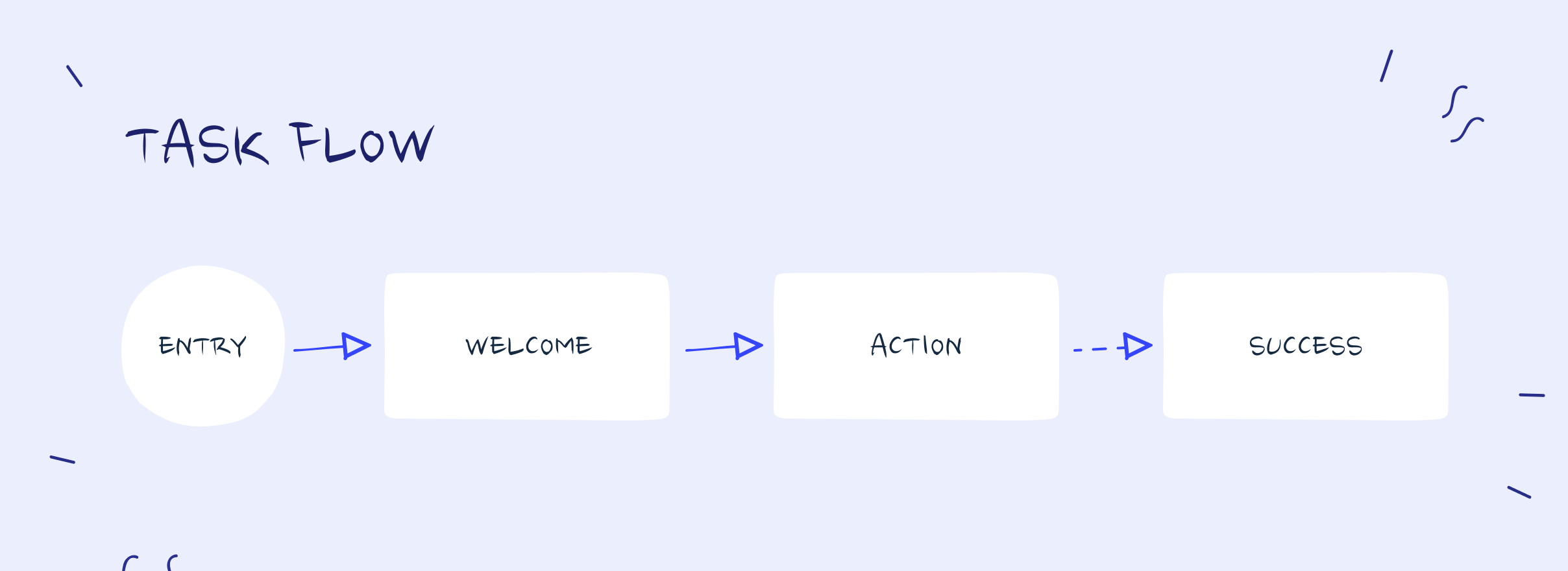 Task flow illustration