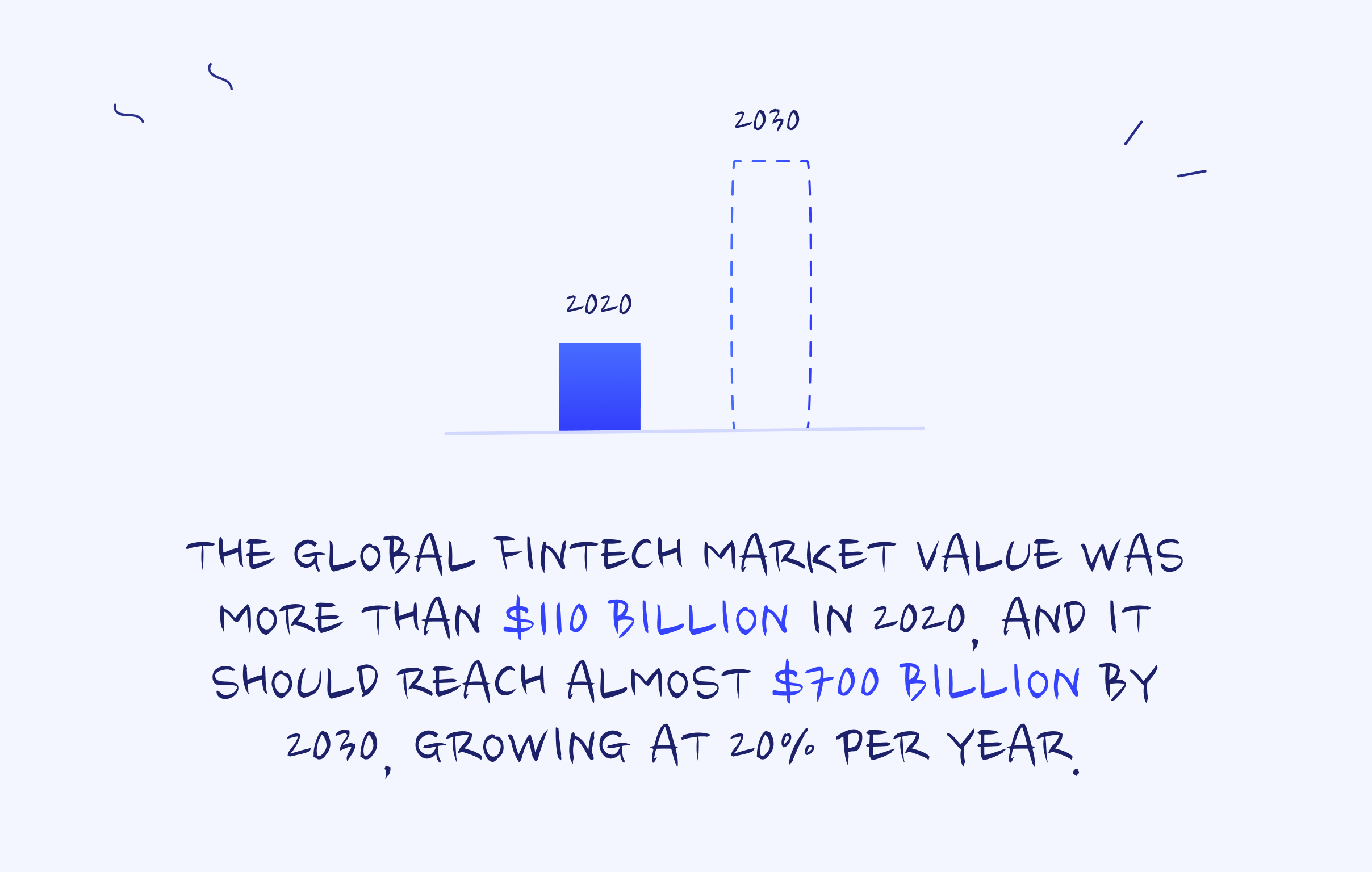Fintech market value growth (Allied Market Research)