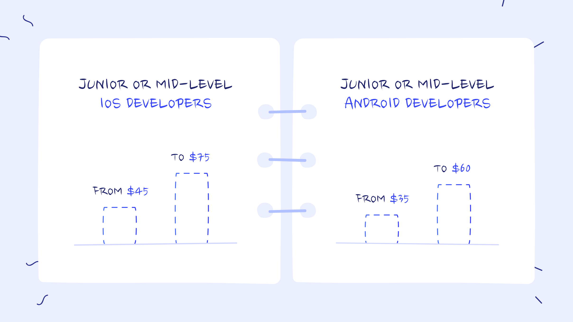 Developer average hourly rate compared