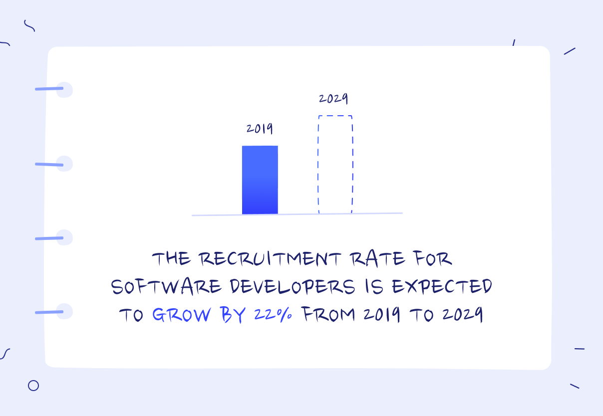 The recruitment rate growth