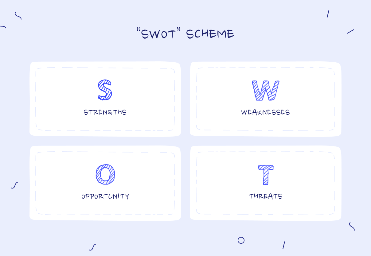 SWOT in the market research
