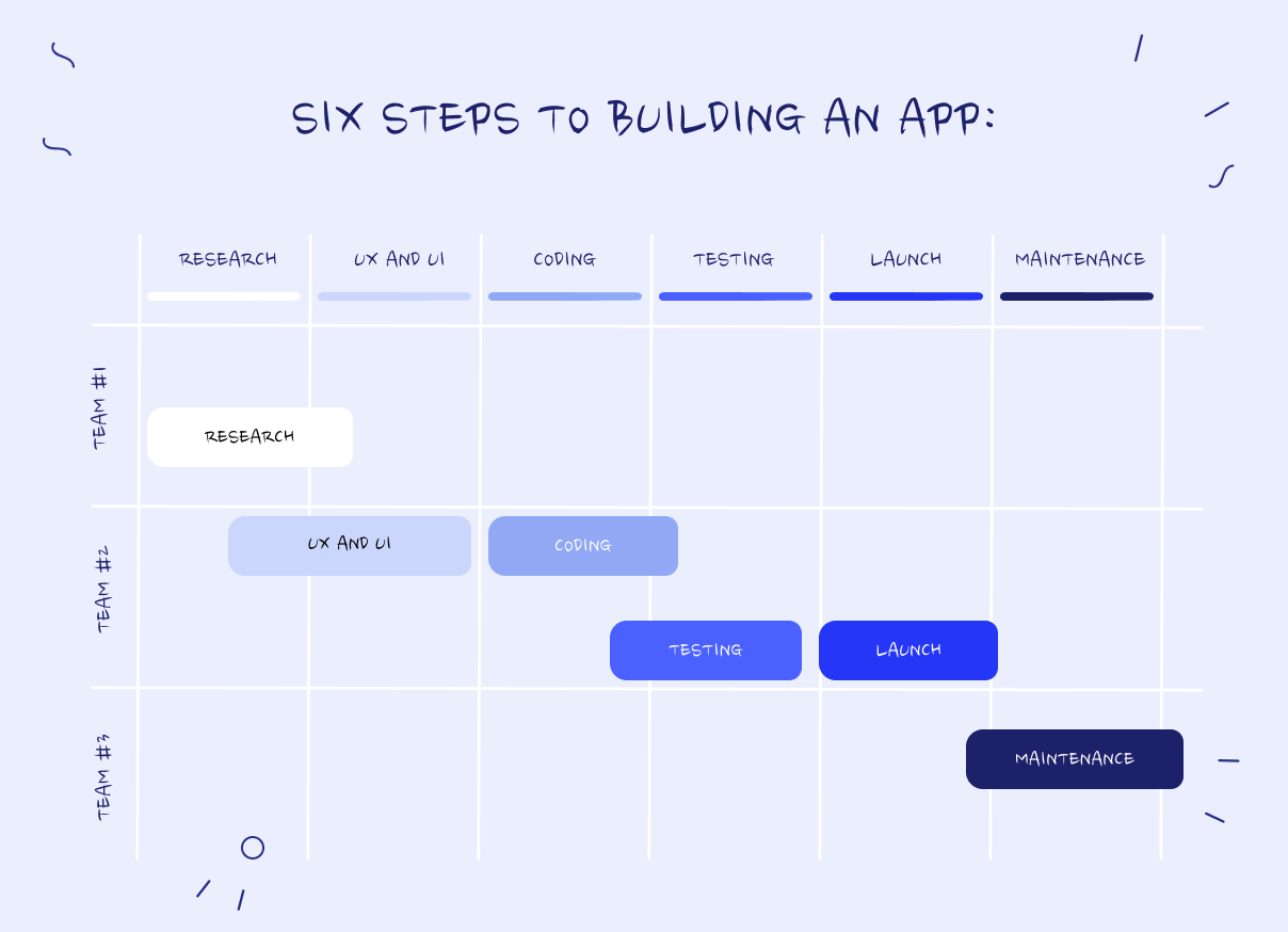 Six steps to building an app