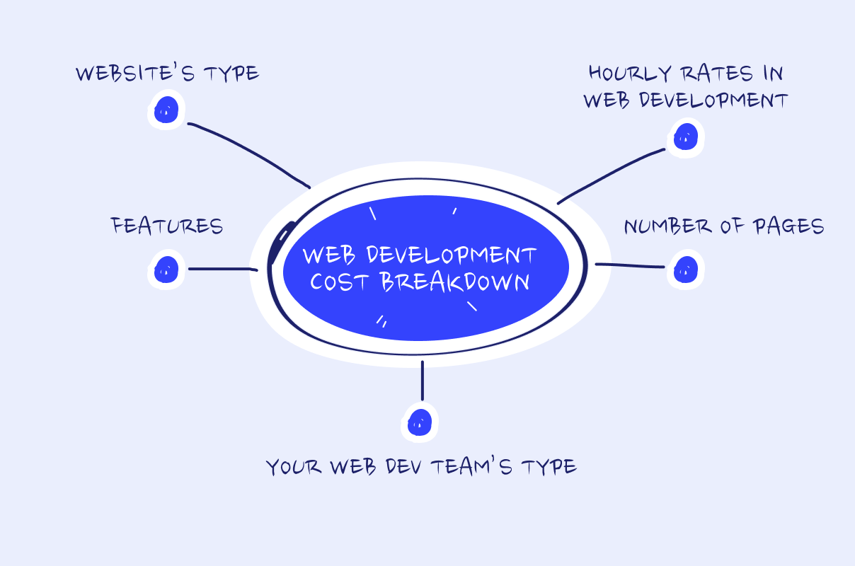 Web development cost breakdown