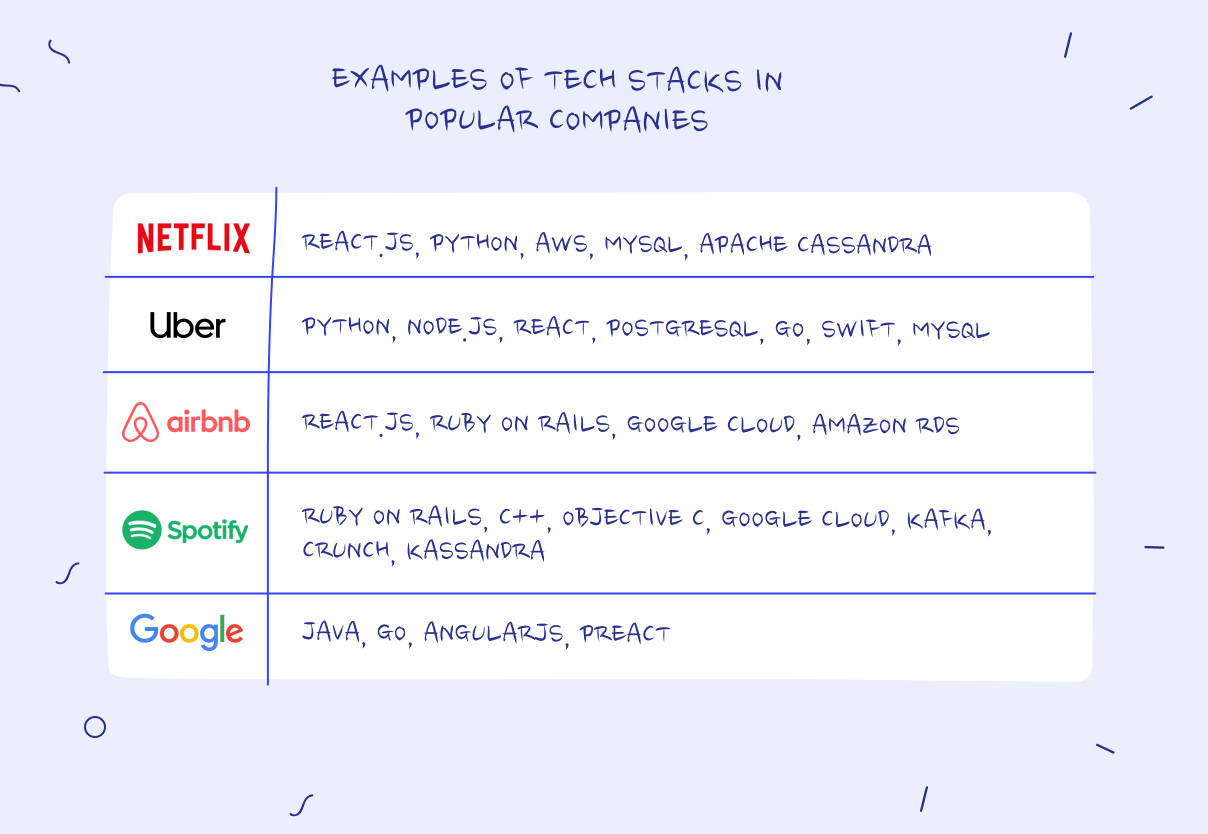 Tech stacks in popular companies