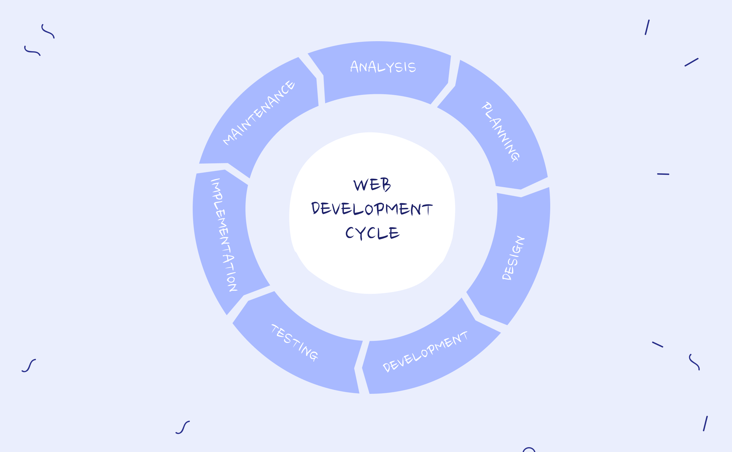 Web-development cycle