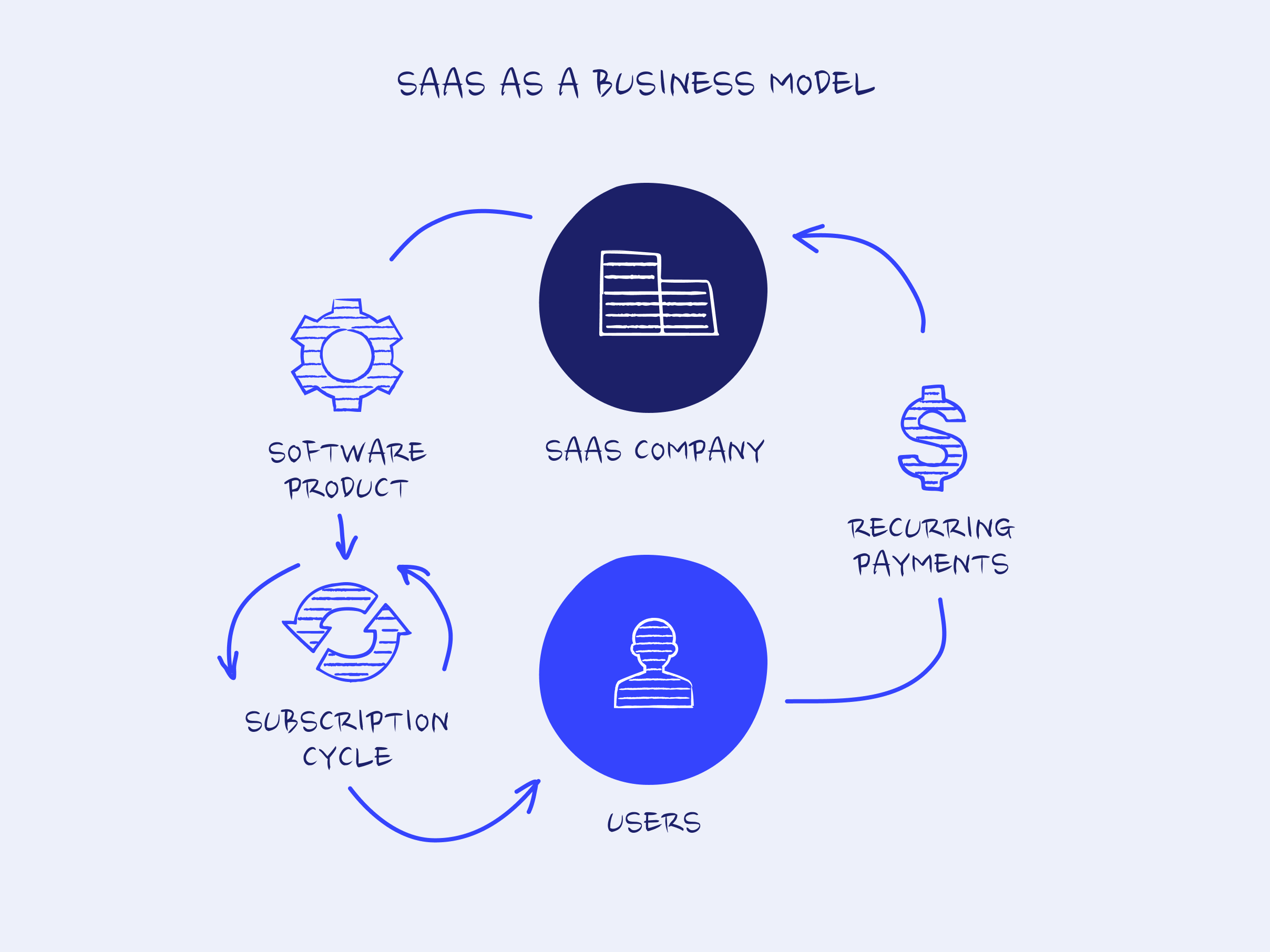 SaaS business model