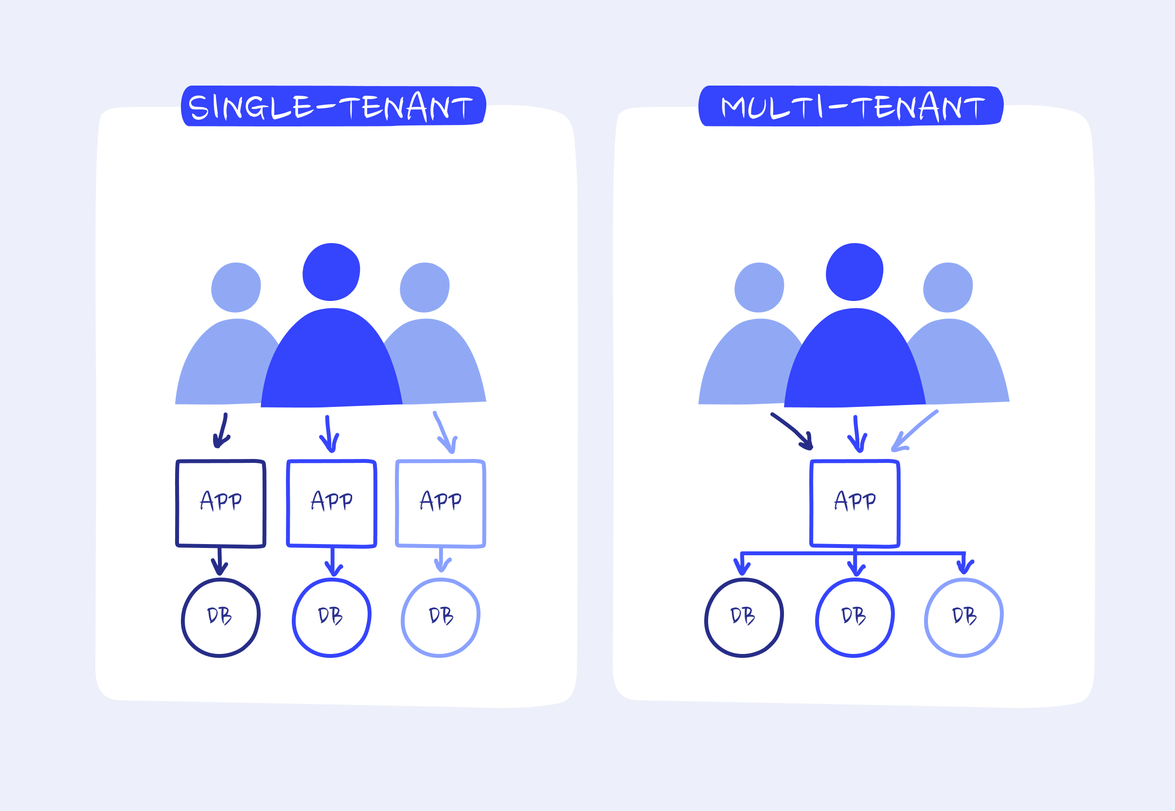 Multi-Tenancy Design