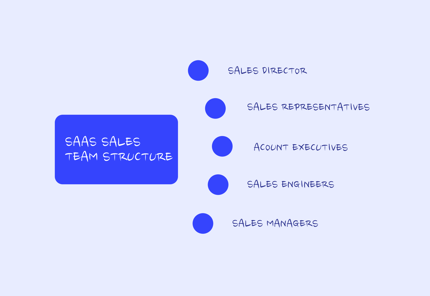 SaaS sales team structure