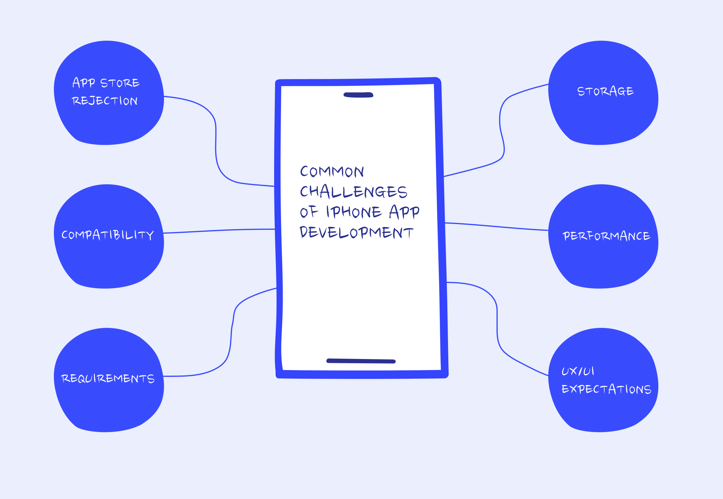 Common challenges of iPhone app development