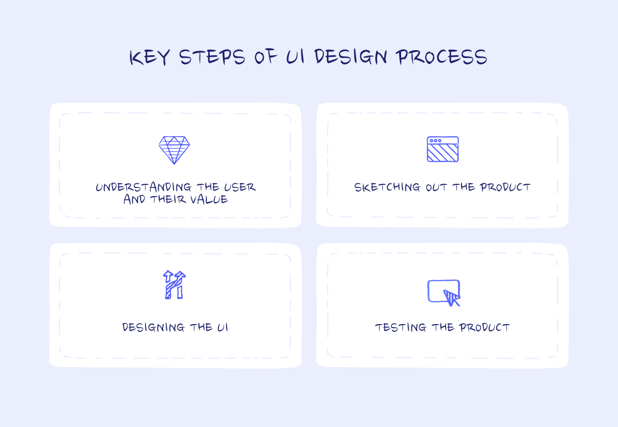 The key steps of UI design process