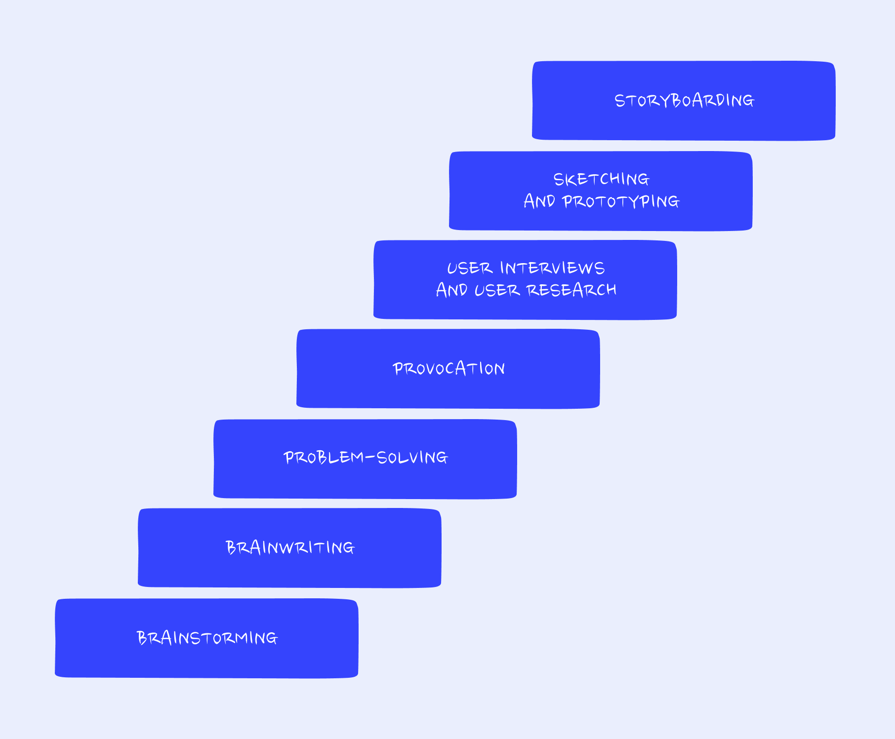 UX Design Ideation Process