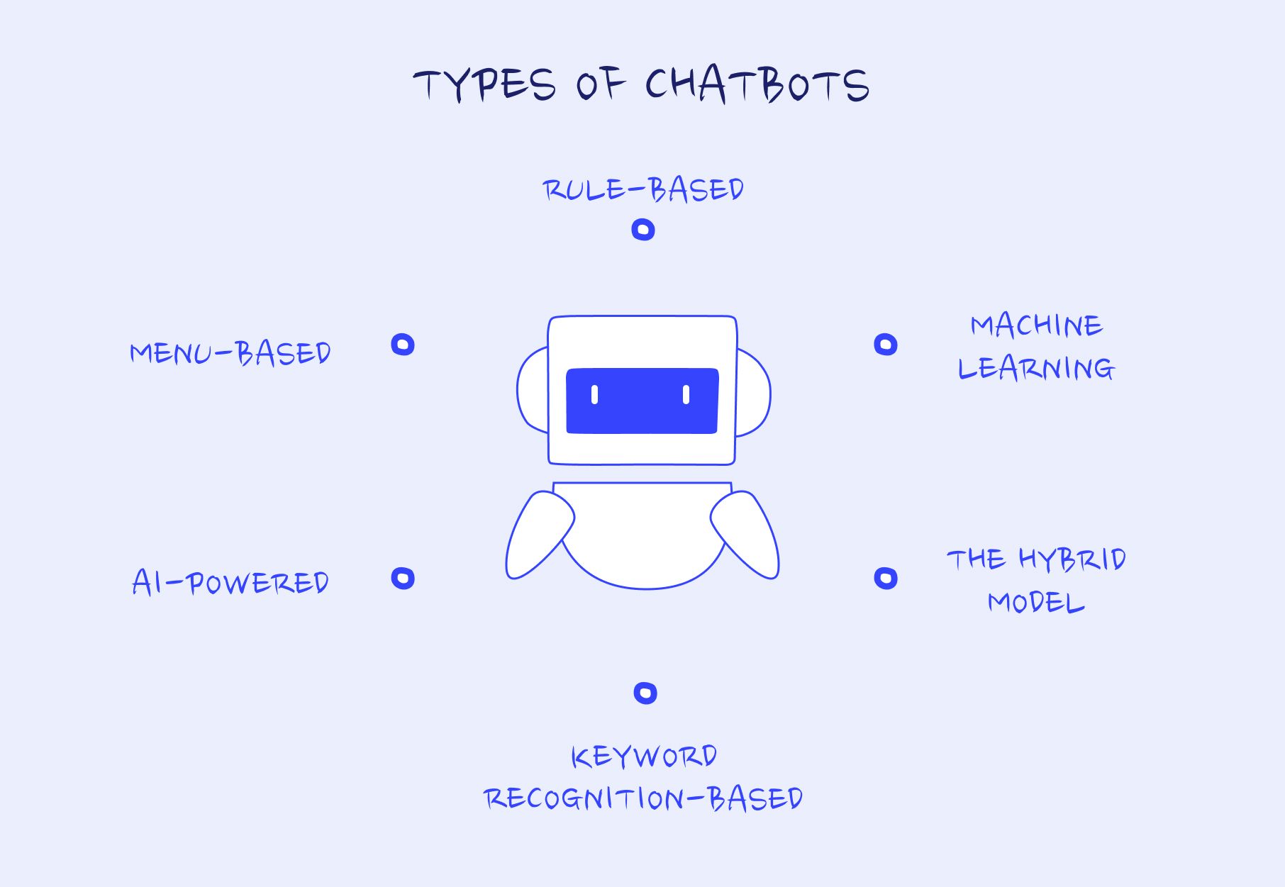 Types of chatbots