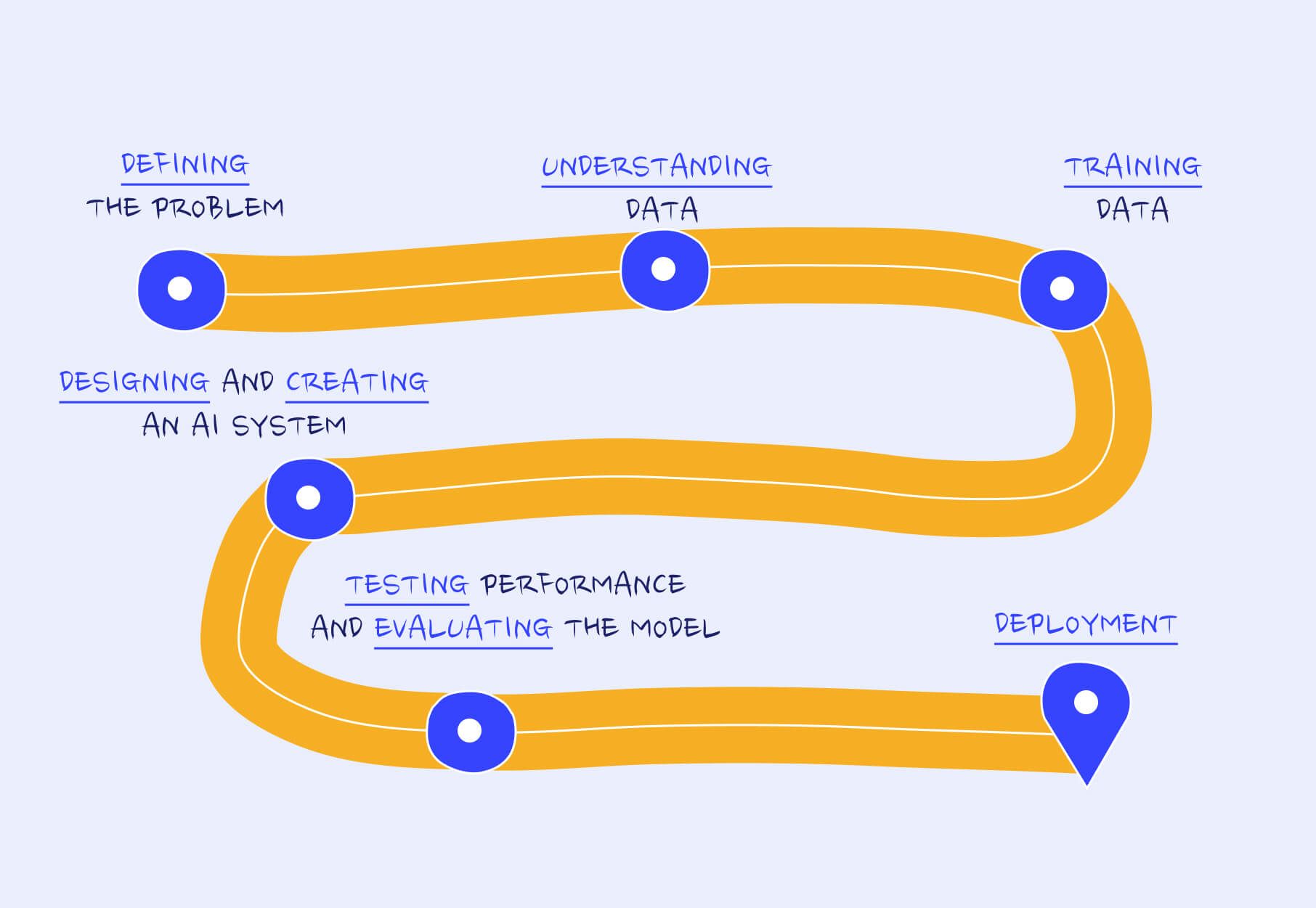AI development process