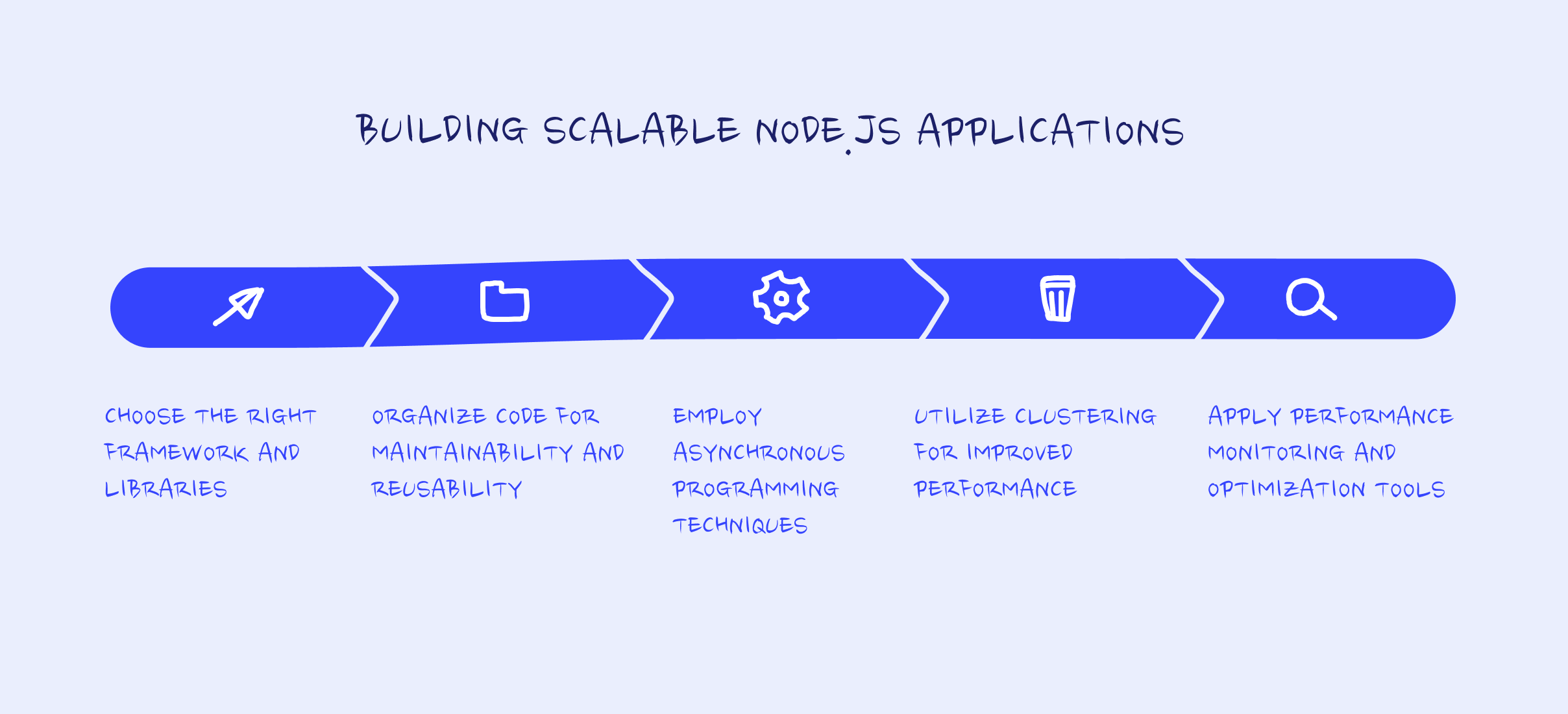 Scalable Node.js applications roadmap
