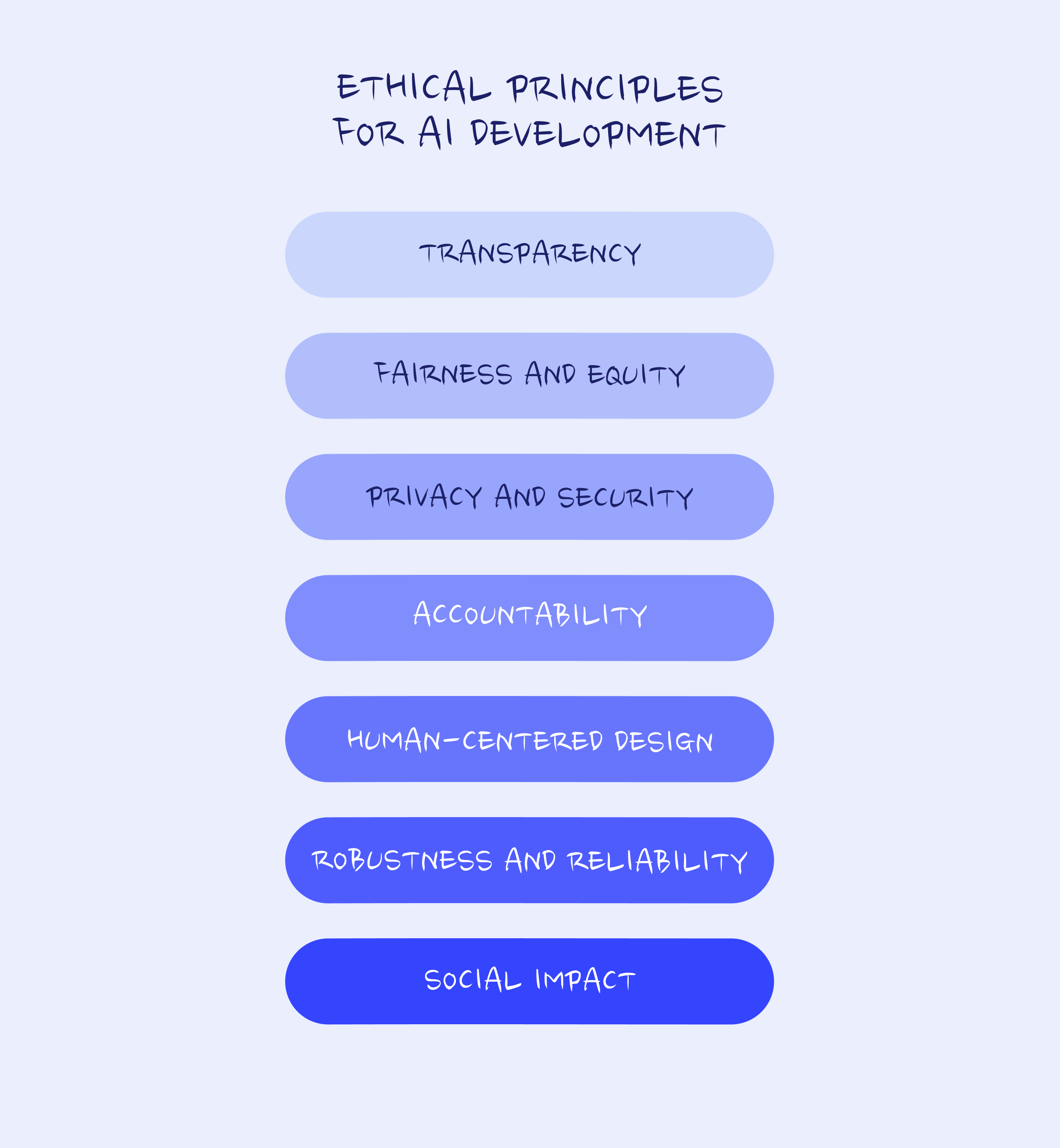 Ethical guiding principles for AI development