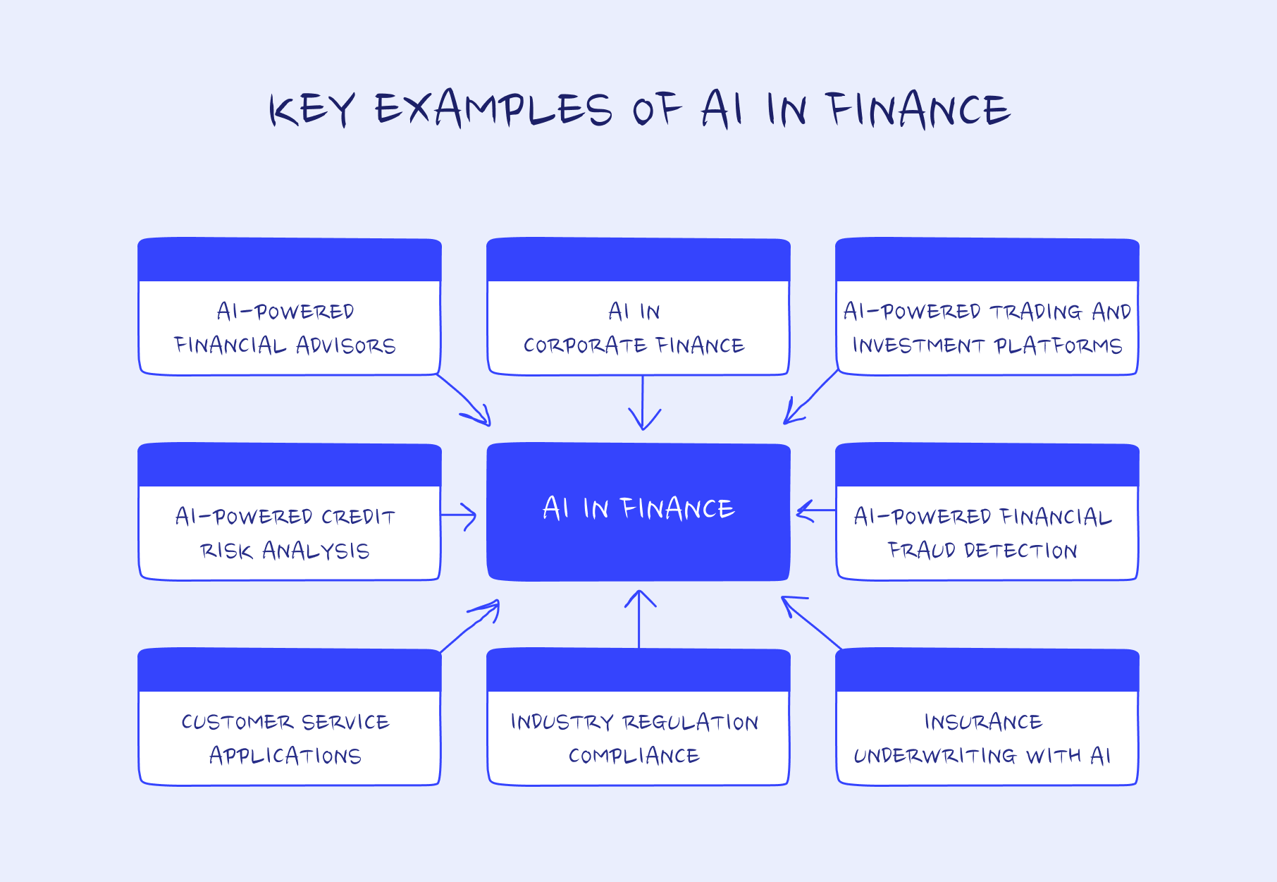 Examples of AI in finance
