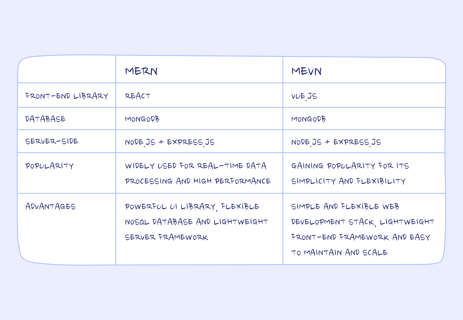 MERN vs MEVN stacks