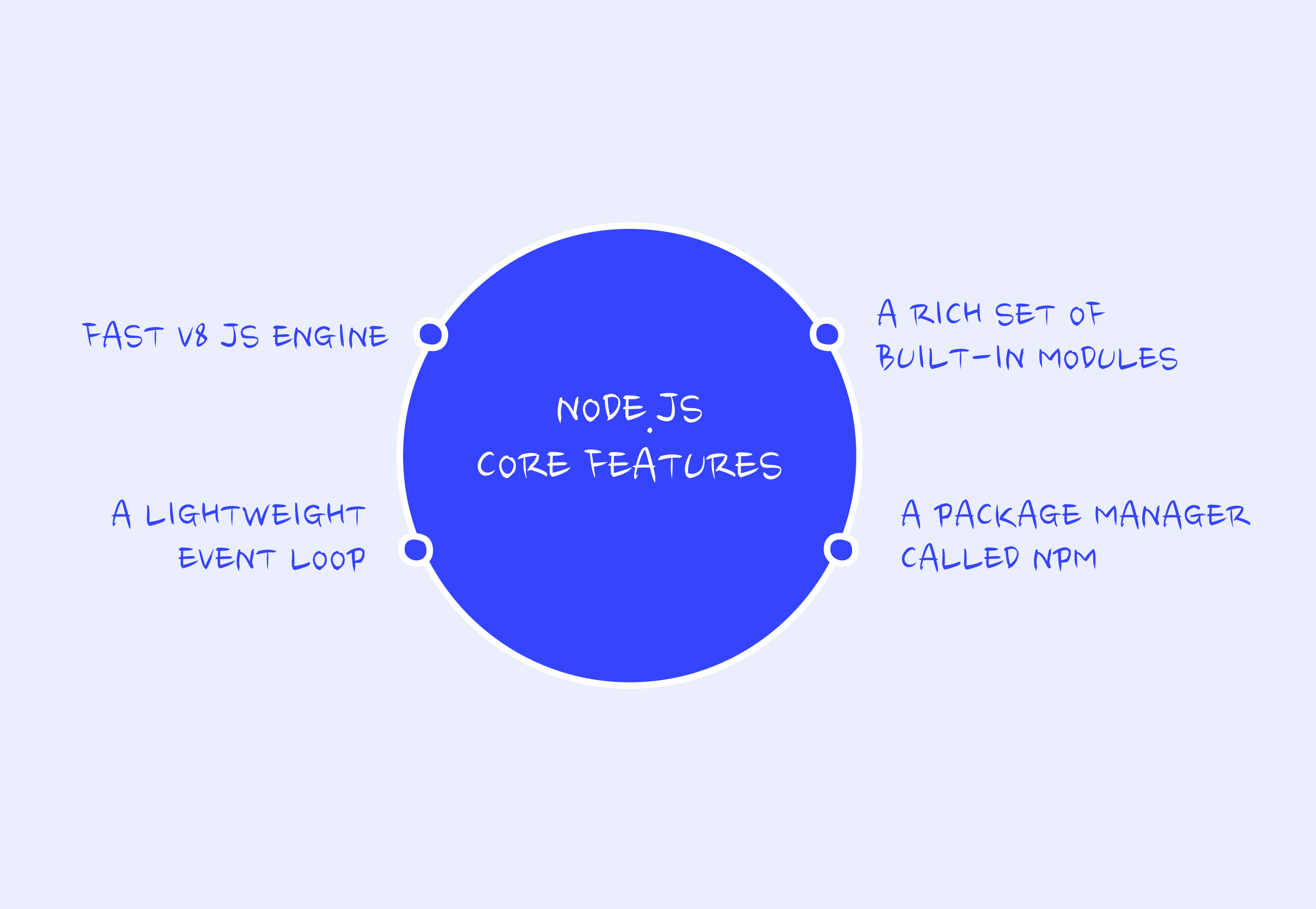 Node.js features