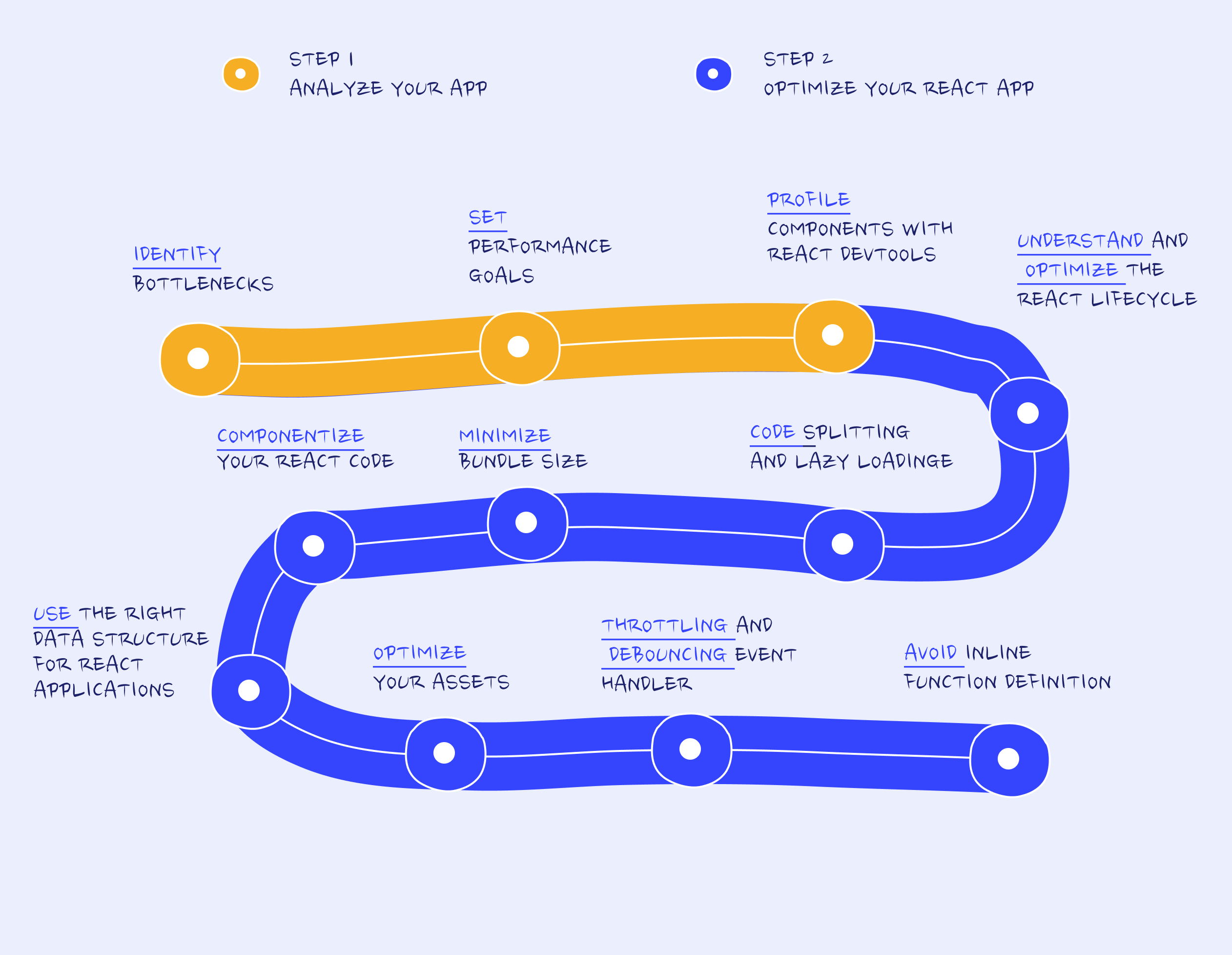Optimizing the performance of a React app