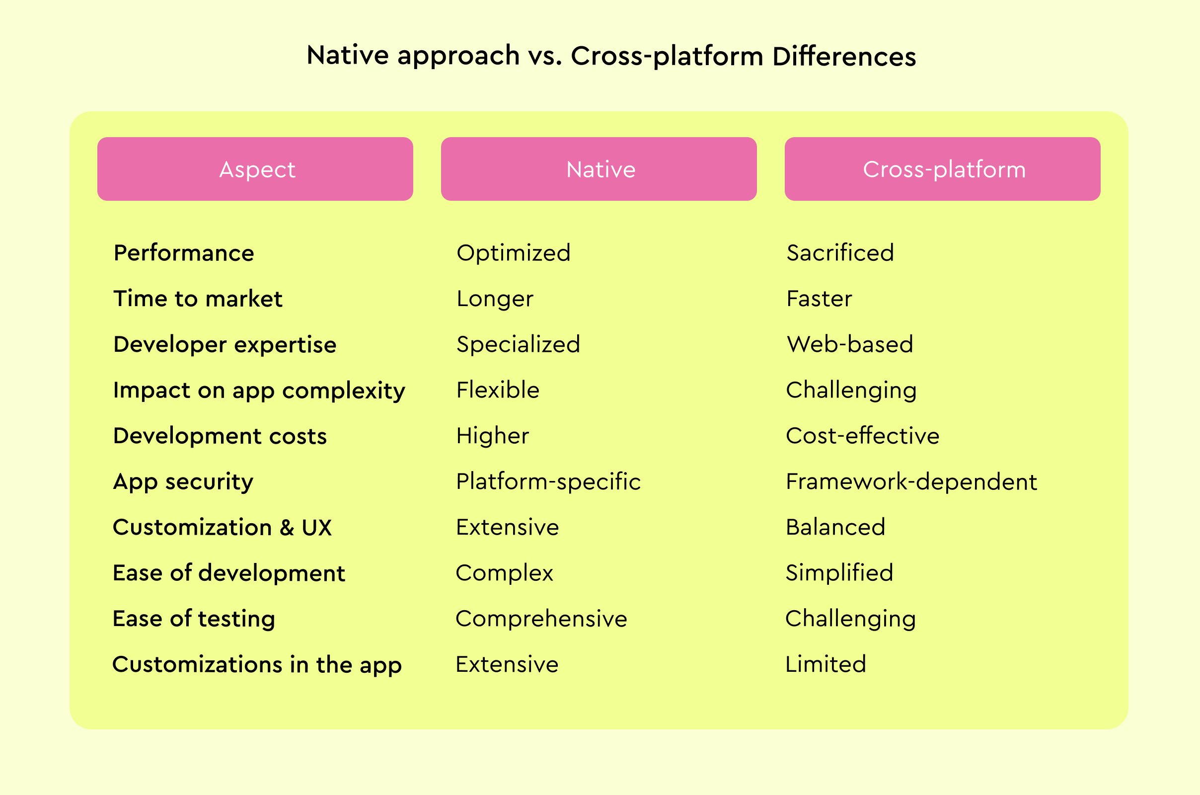 Native approach vs. cross-platform: broad differences