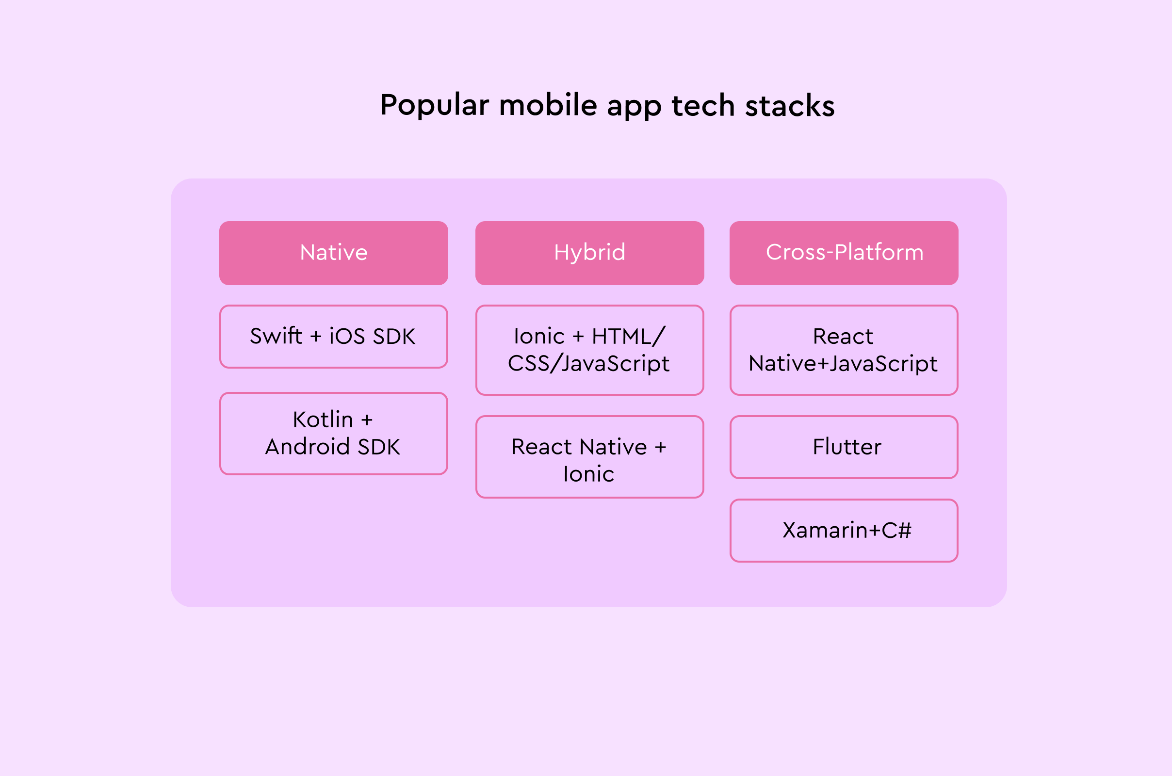Popular mobile app tech stacks