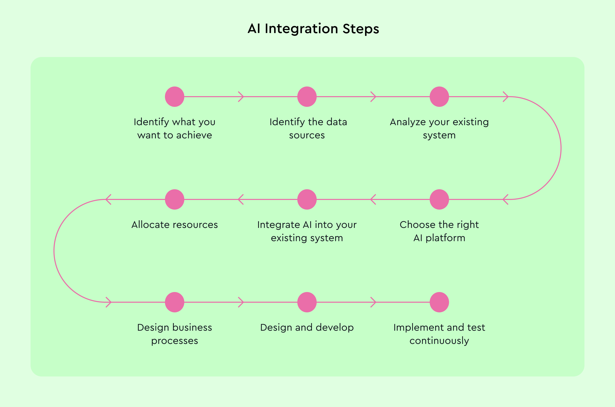 AI integrations steps