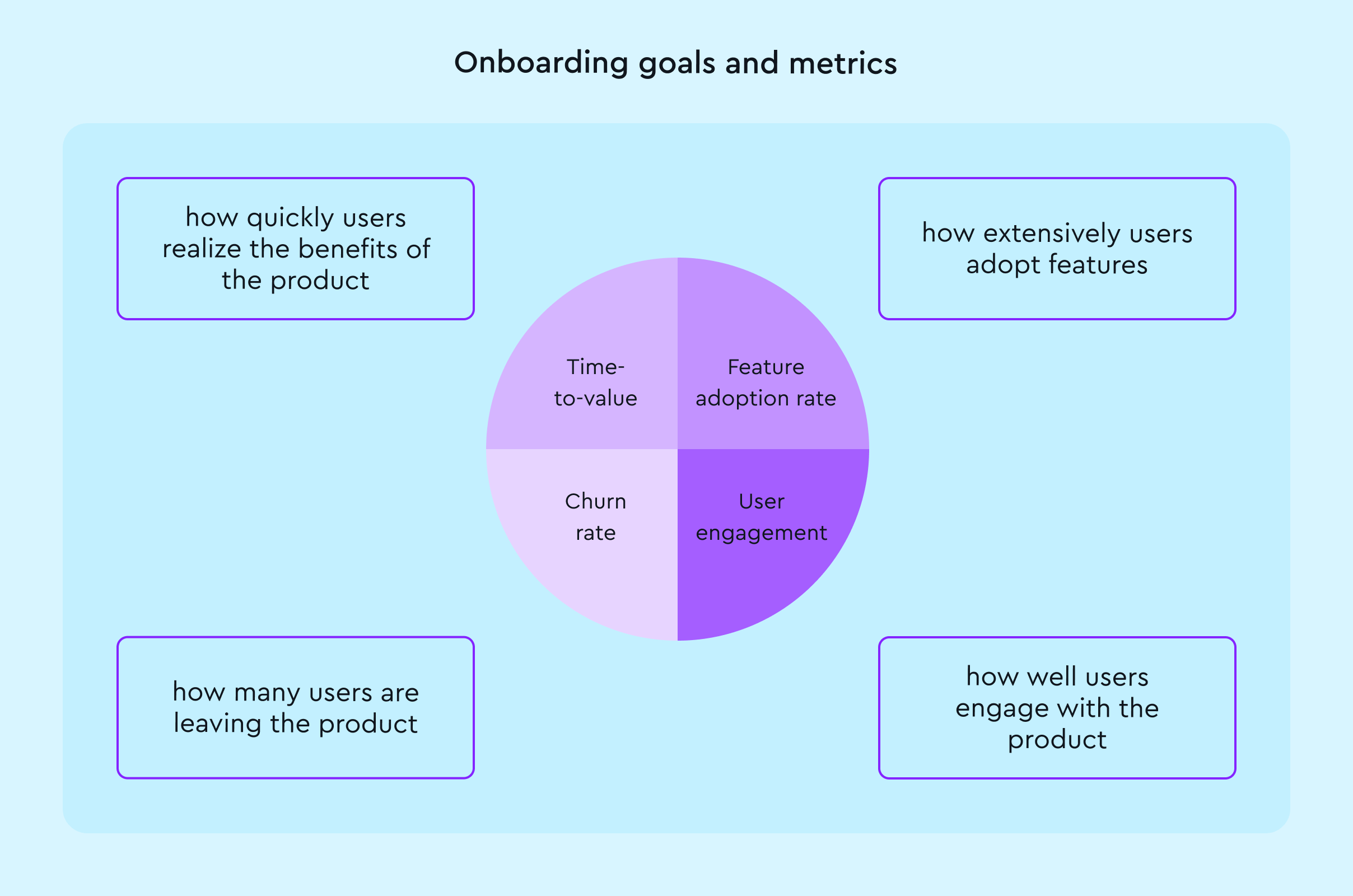 SaaS onboarding metrics