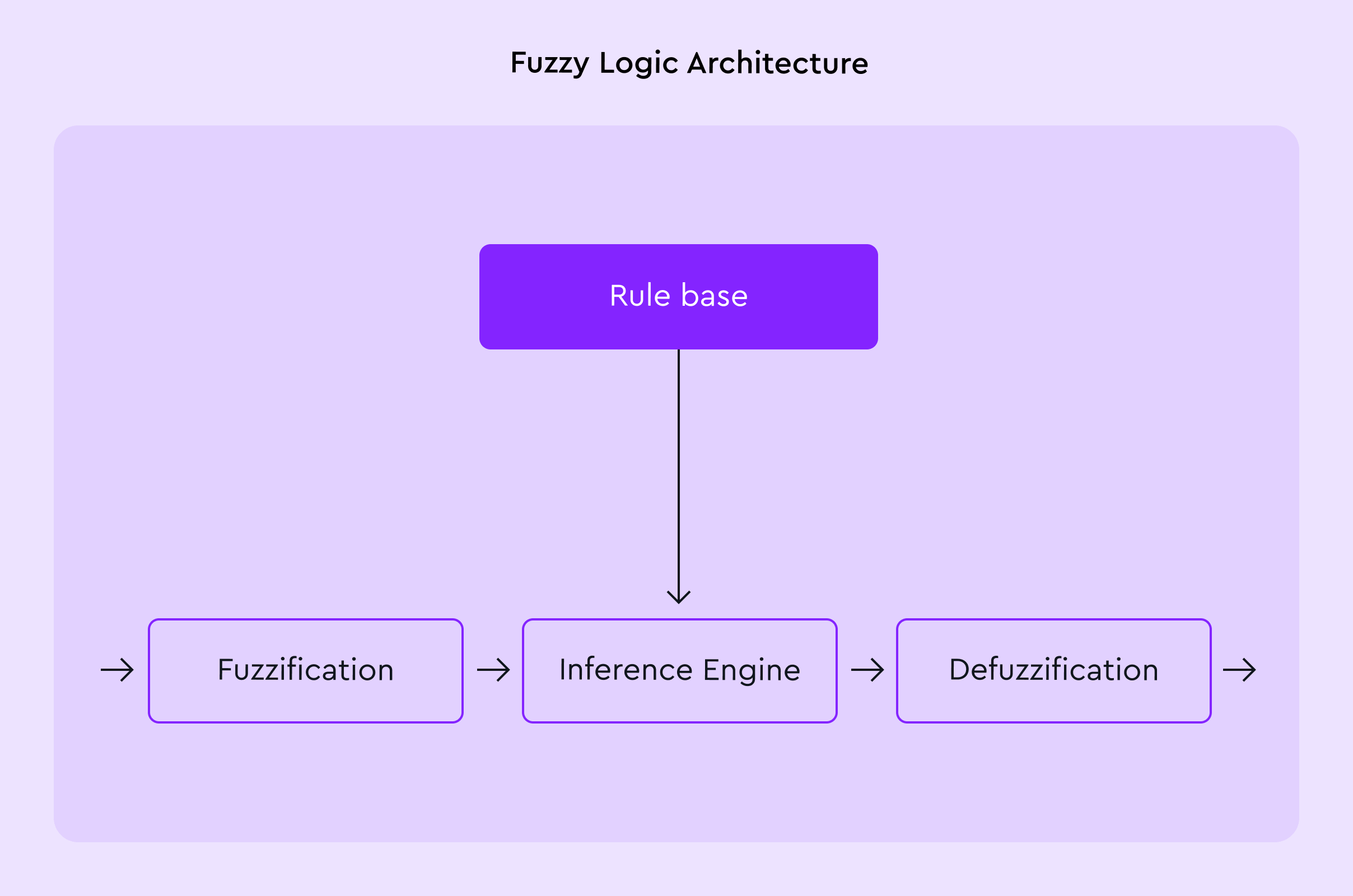 Fuzzy Logic Architecture