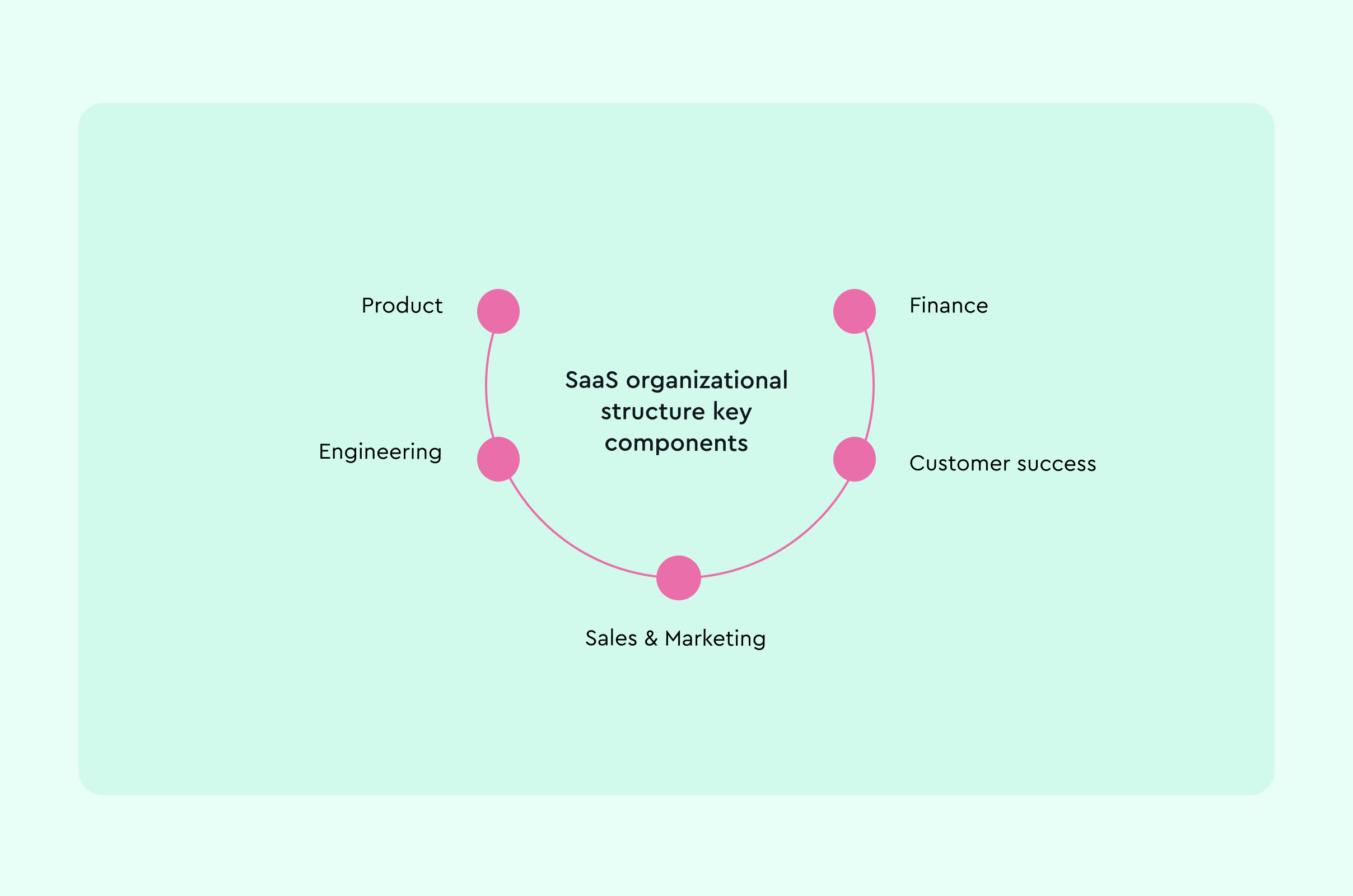Key components of SaaS organizational structure