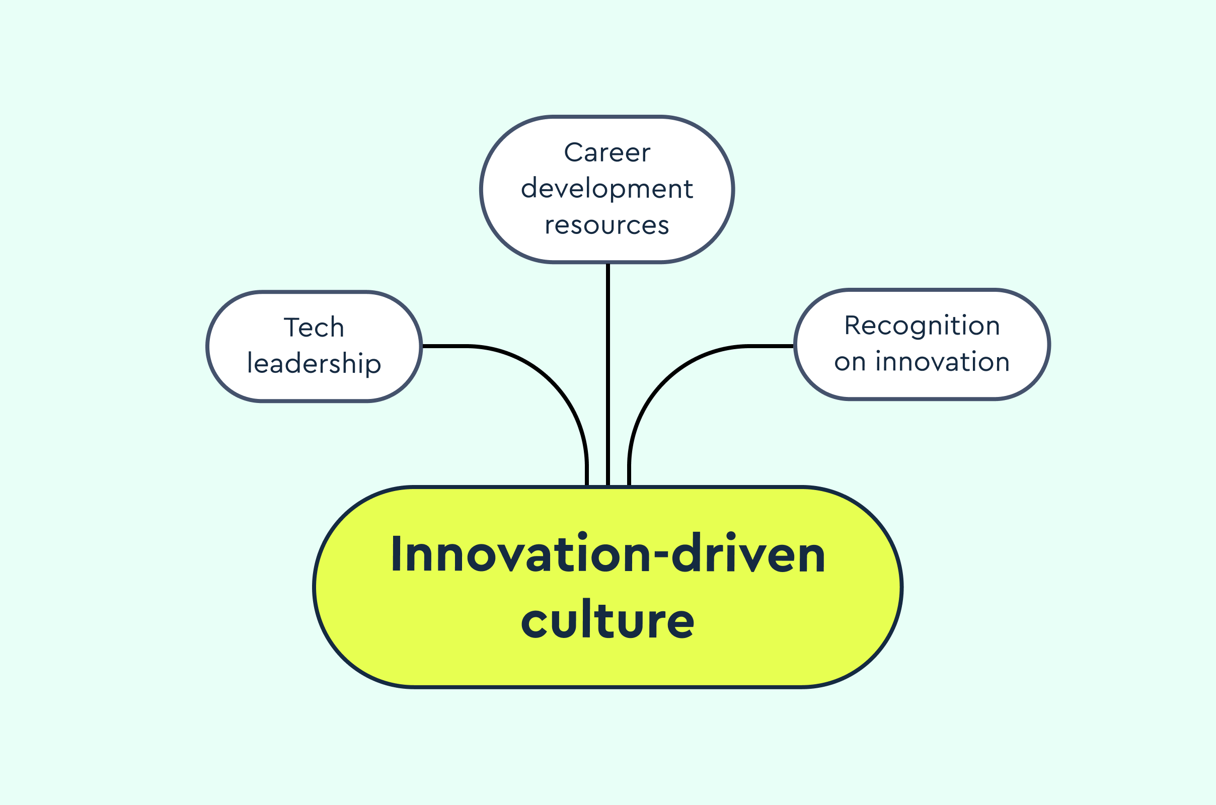Building an innovation-driven culture