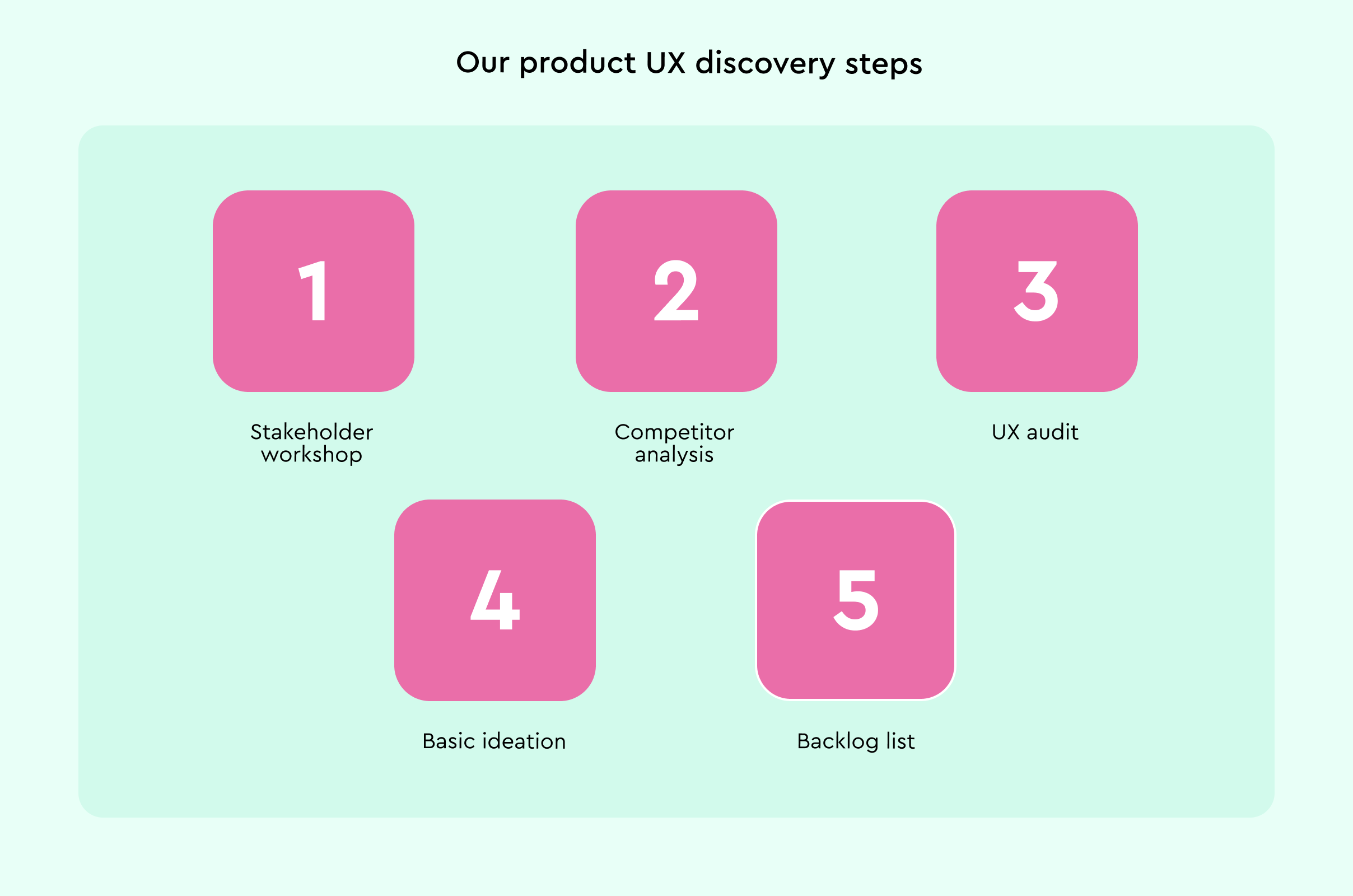 This is how we do UX discovery at Merge
