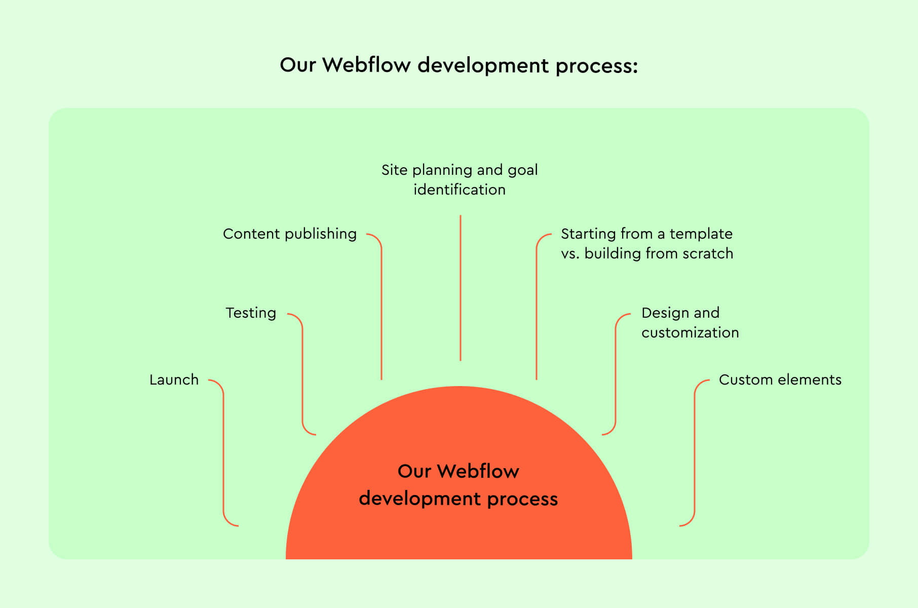 Our Webflow development process