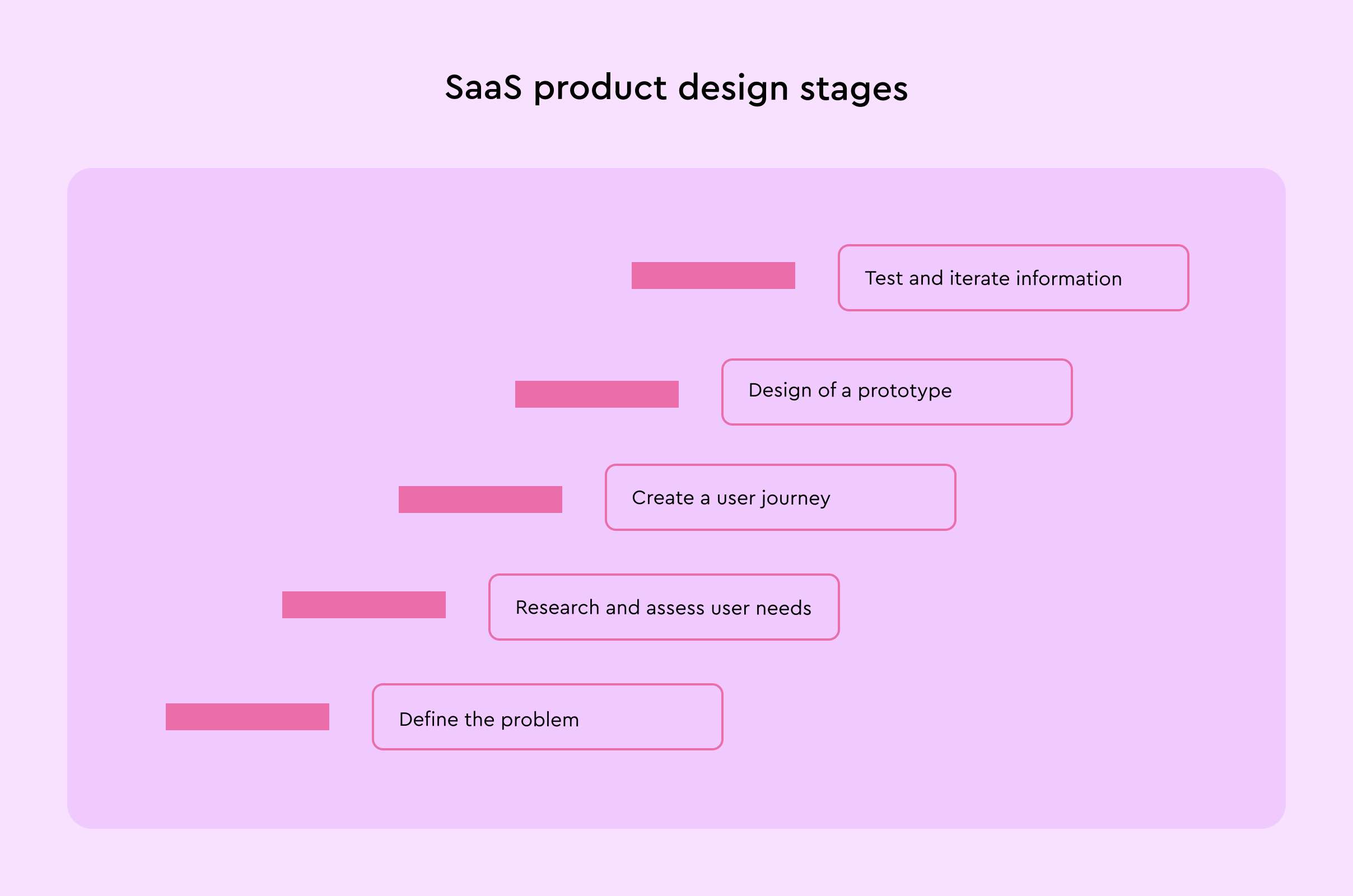 SaaS product design stages