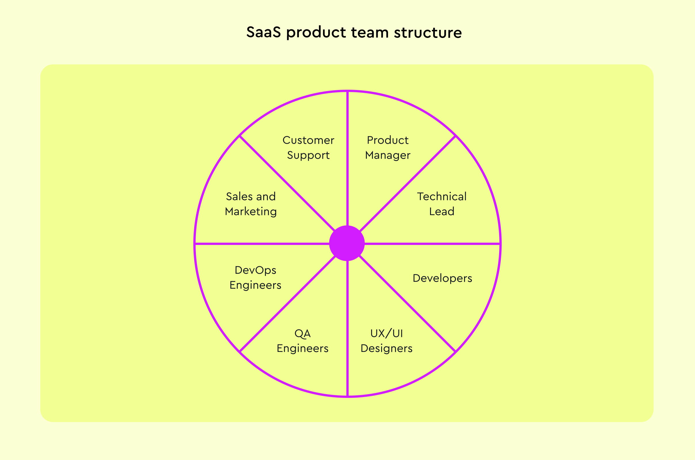 SaaS product team structure