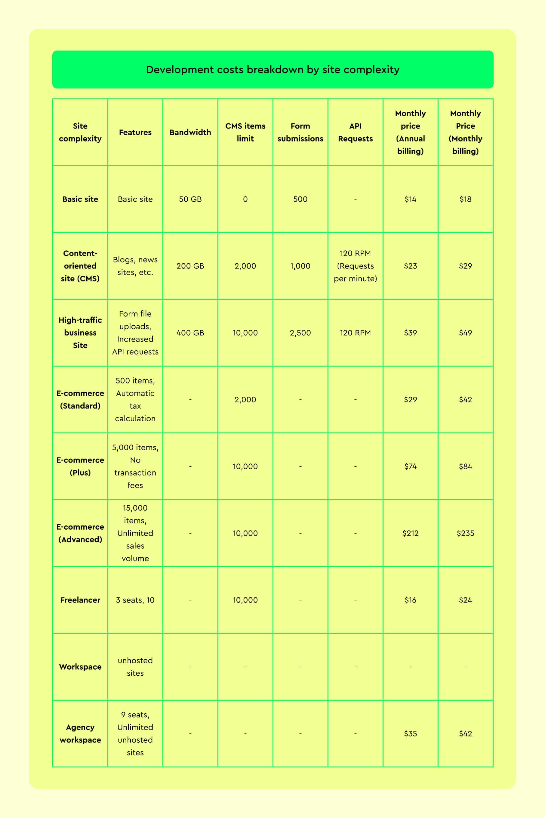 Development costs breakdown by site complexity