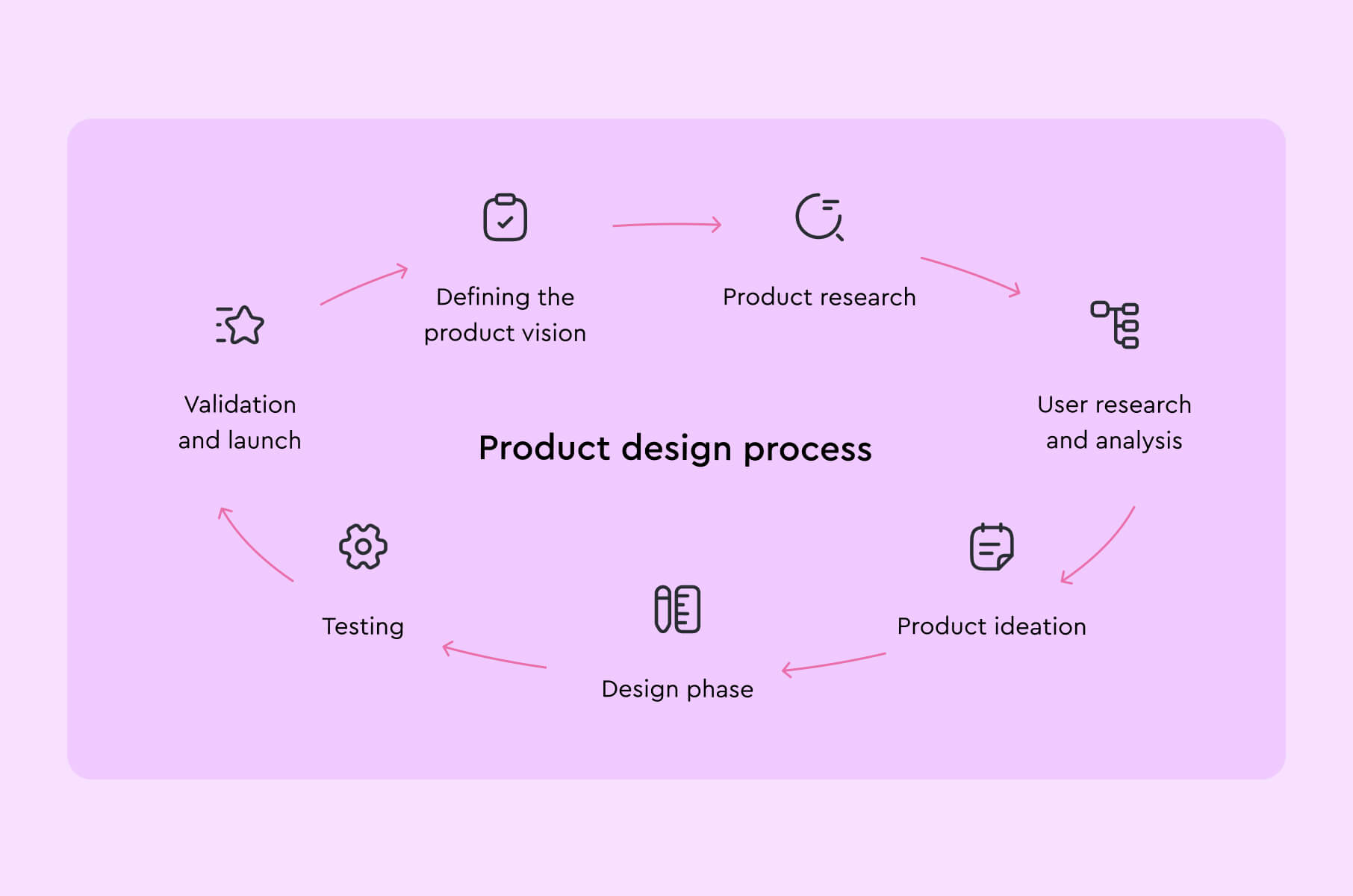 Product design process