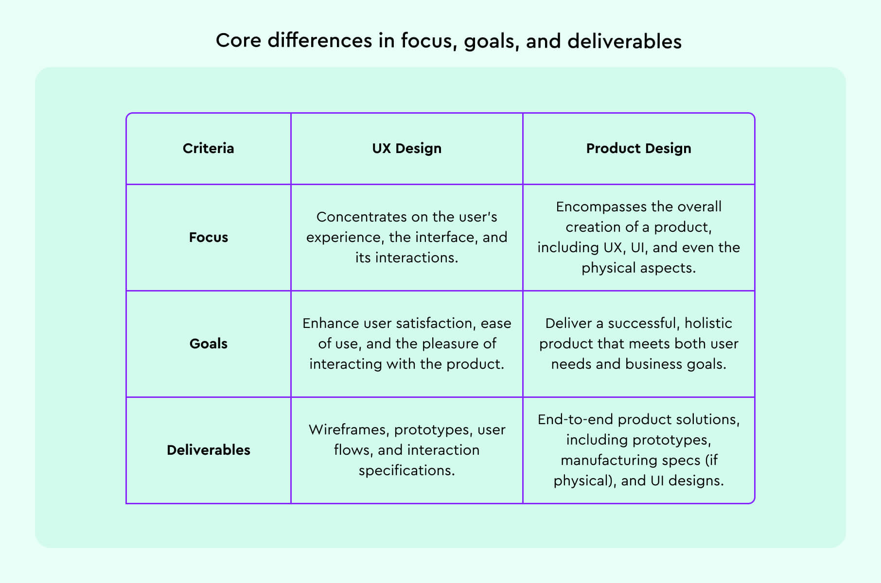 Differences in focus, goals, and deliverables&nbsp;