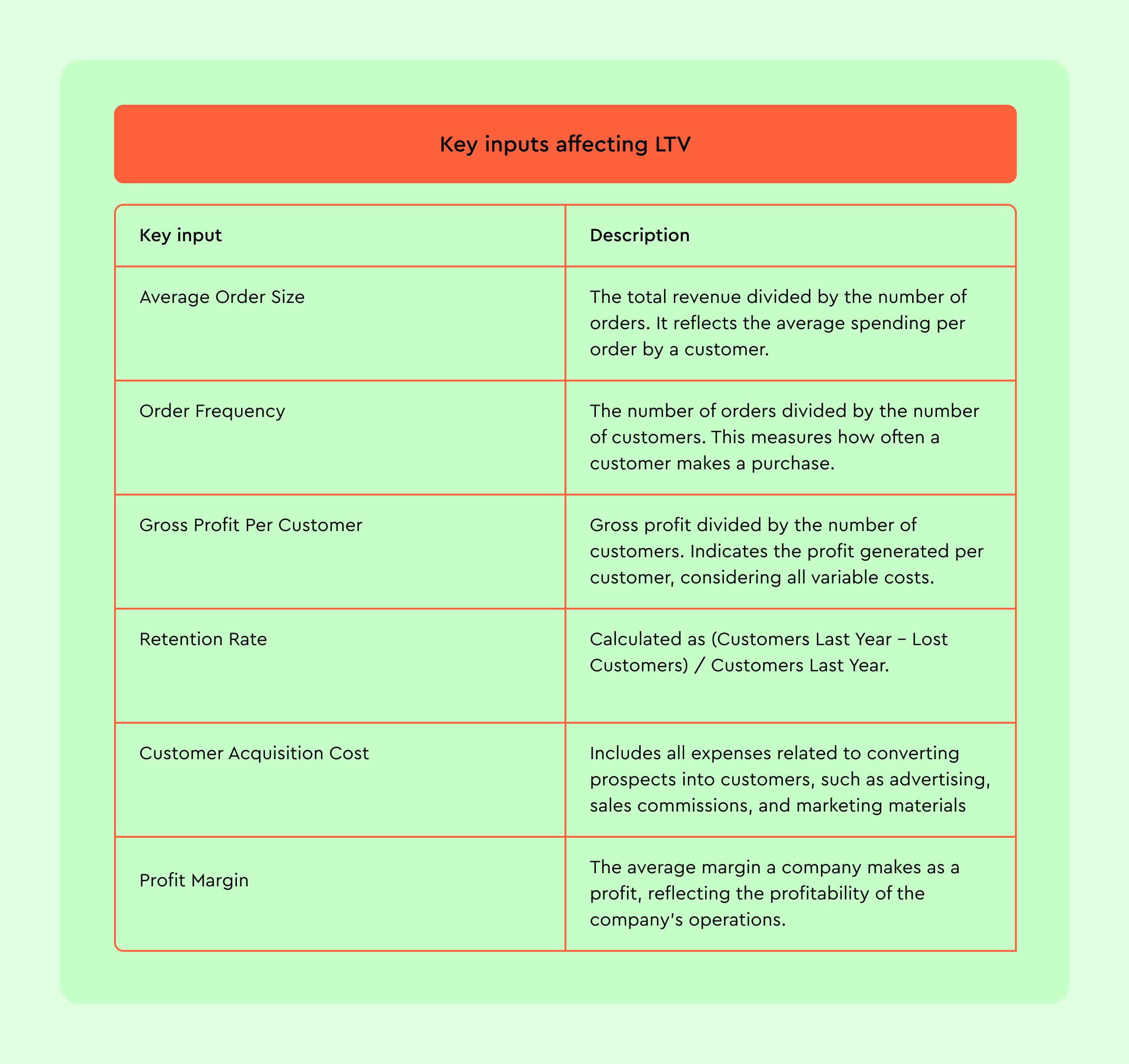 Key inputs affecting LTV