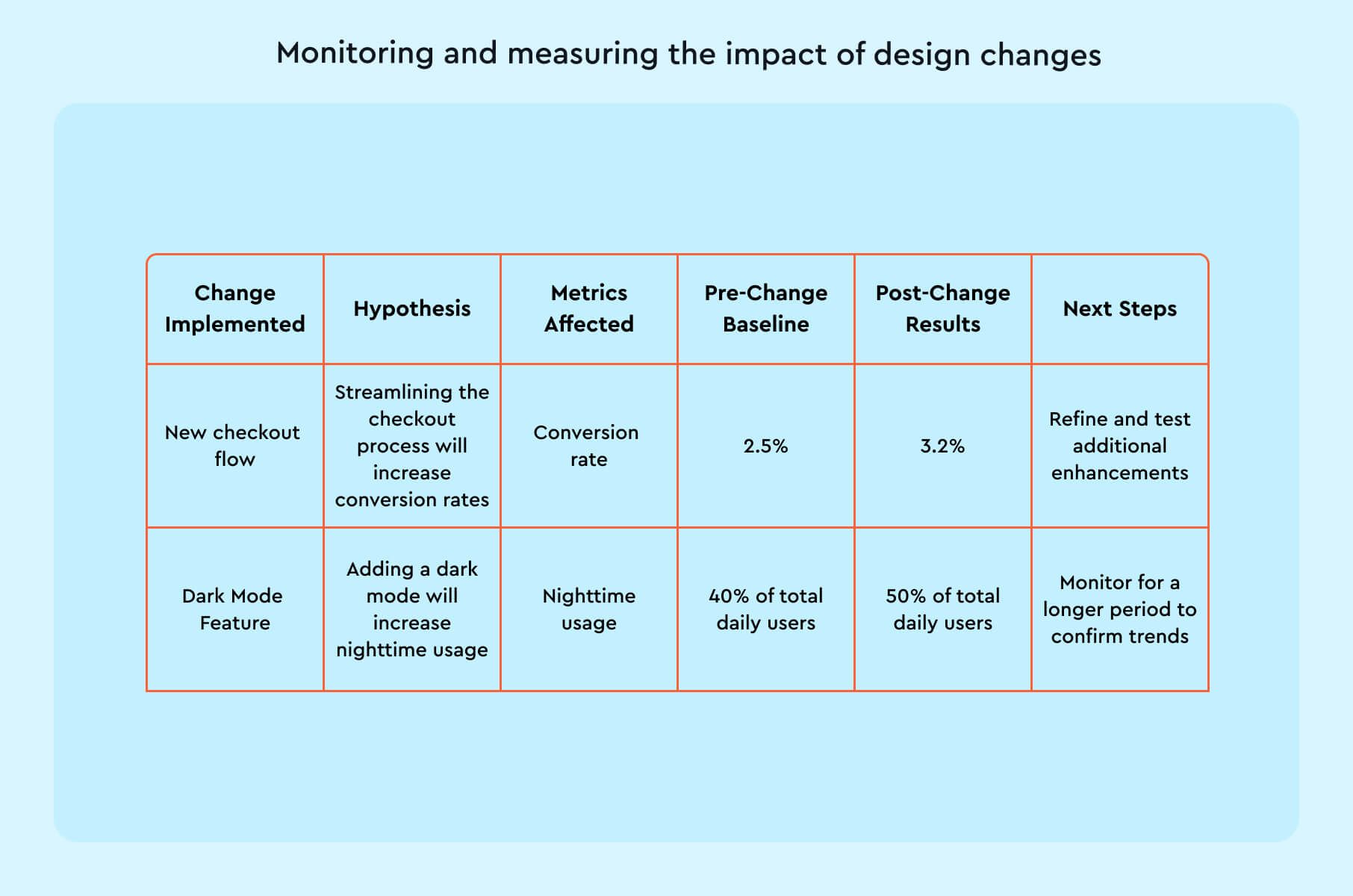 Monitoring and measuring the impact of design changes