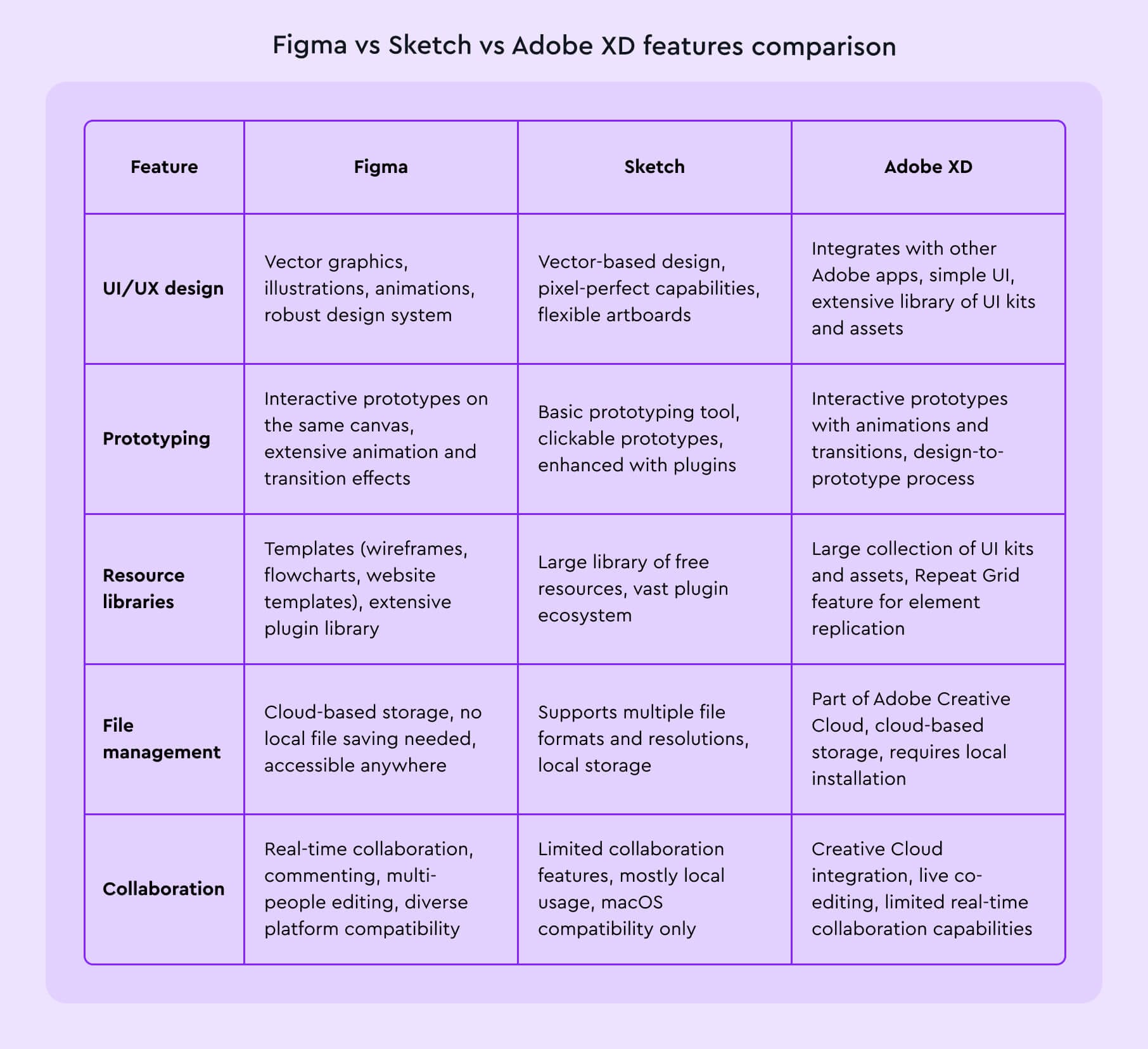 Figma vs Sketch vs Adobe XD features comparison