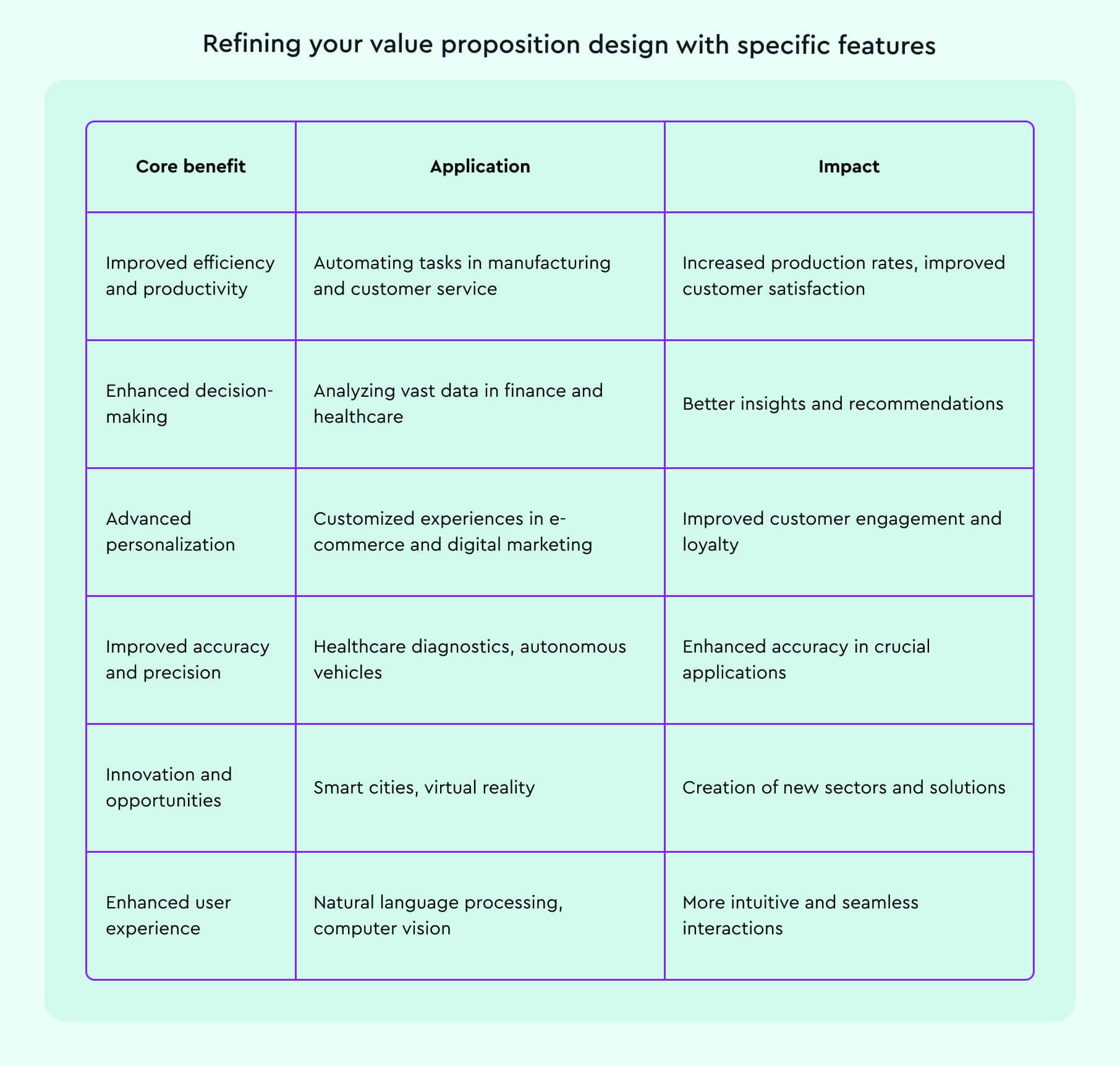 Refining your value proposition design with specific features