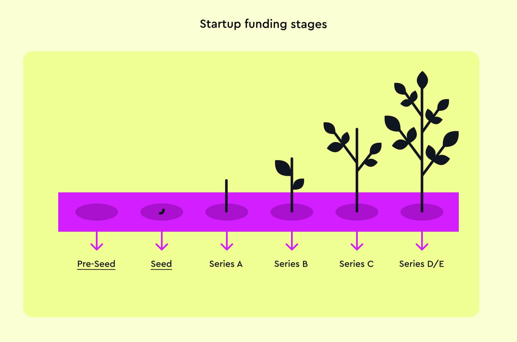 Startup funding stages
