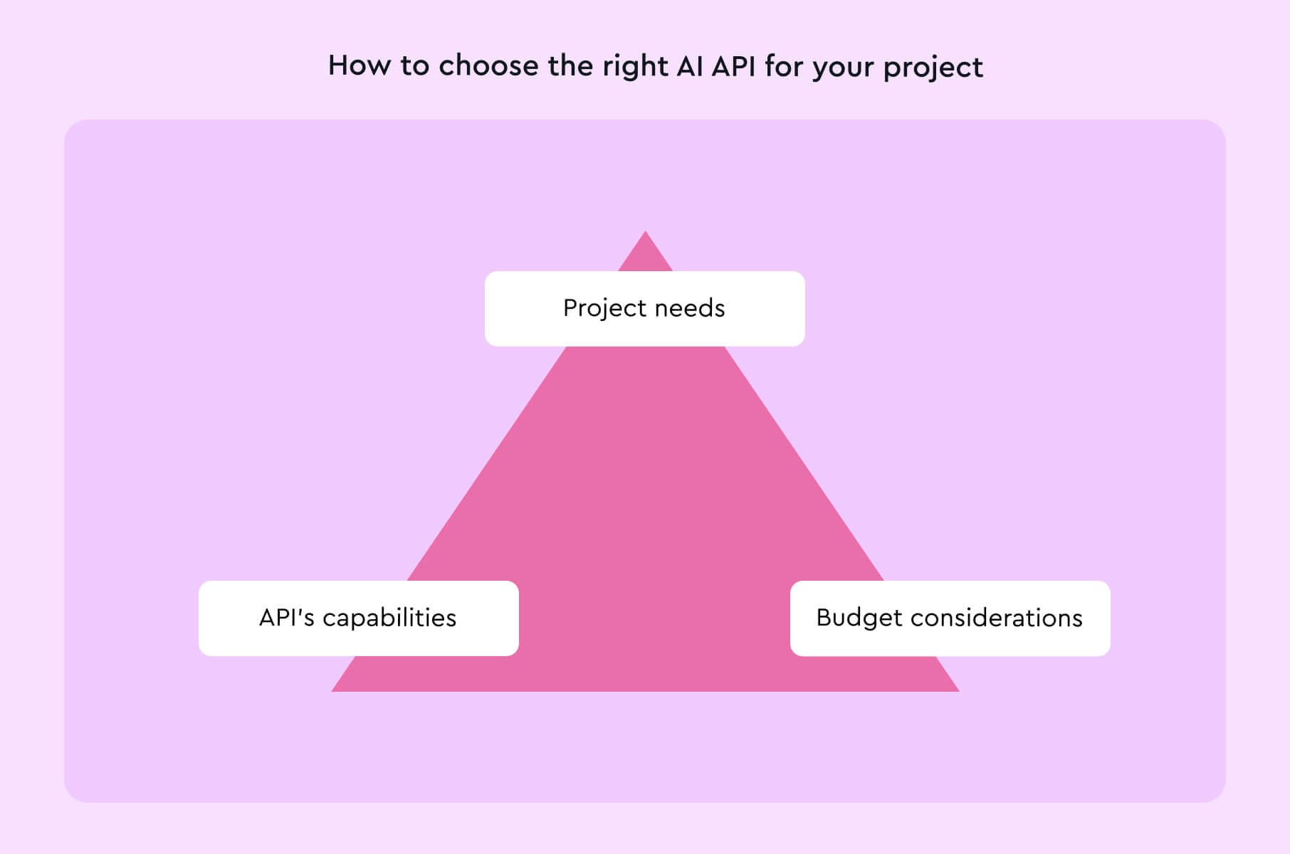How to choose the right AI API for your project?