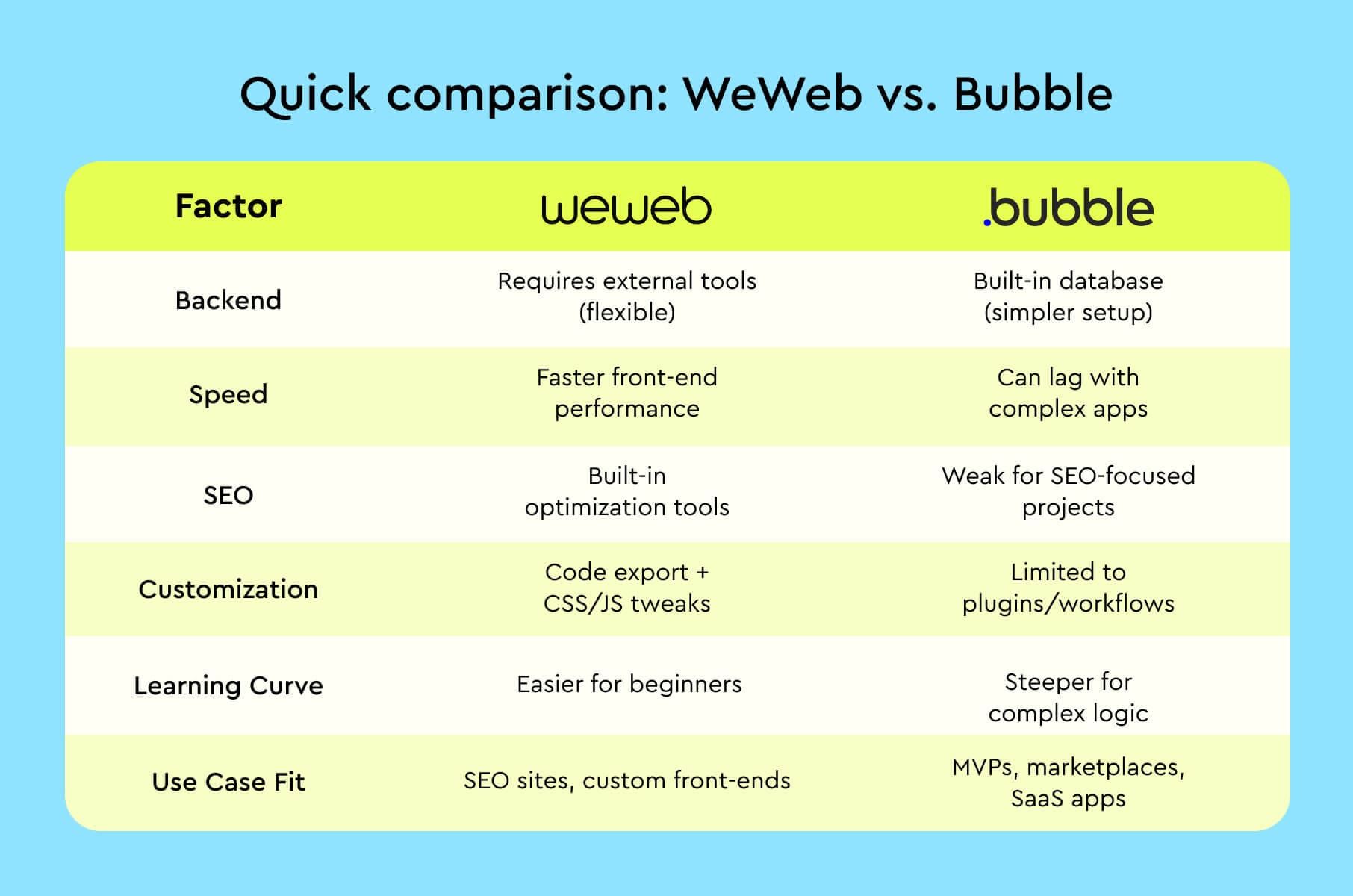 WeWeb vs Bubble. Comparison
