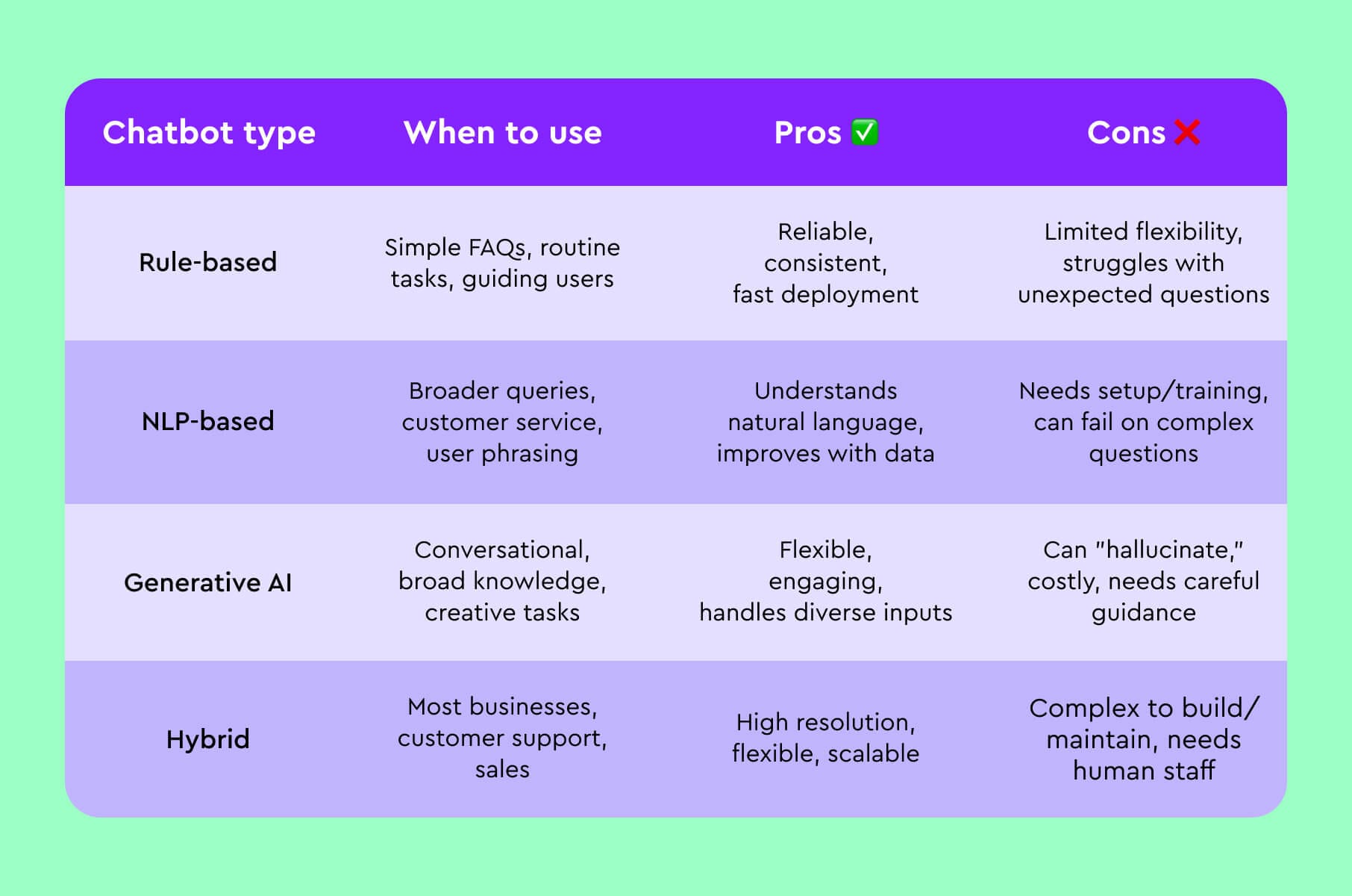 Types of AI chatbots, their pros, cons, and use cases